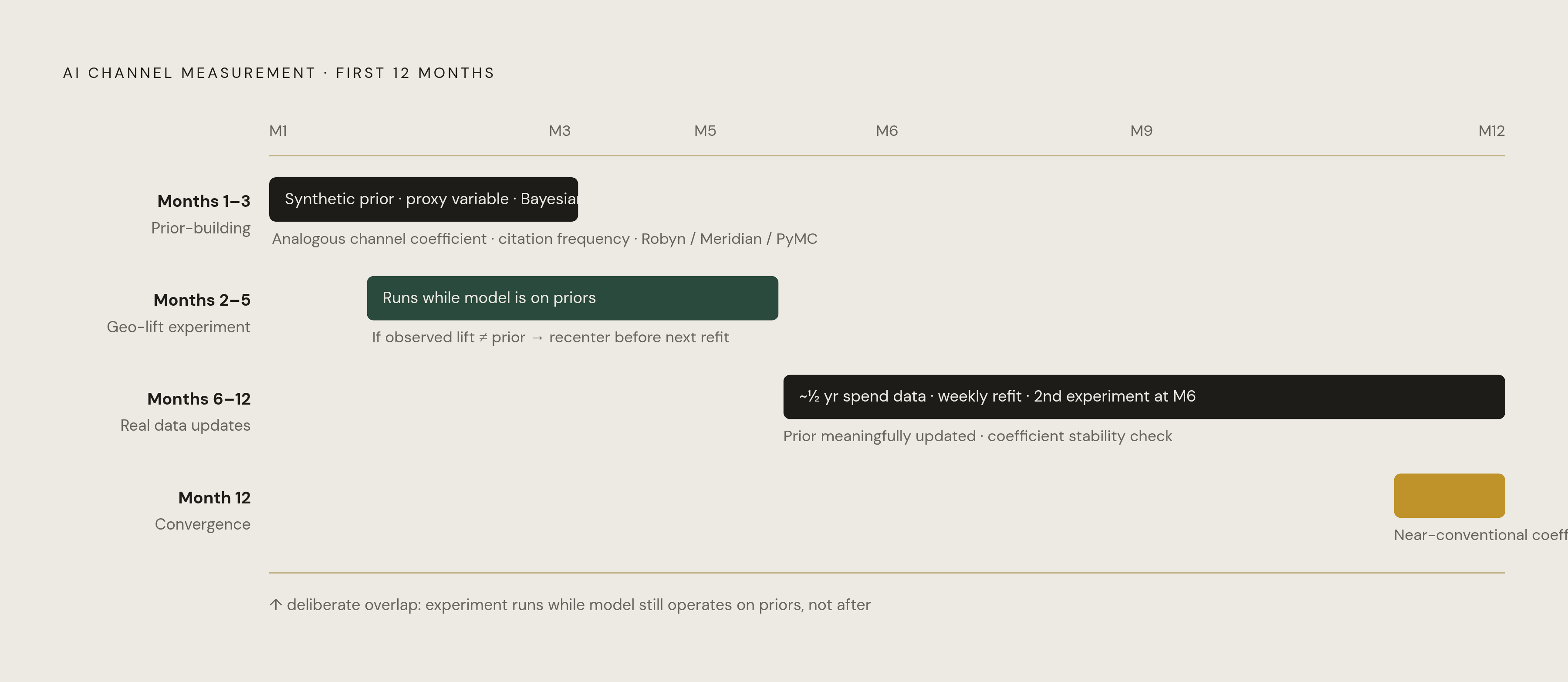 Diagram: The 12-Month Sequencing Plan for AI Channel Measurement. Visualizes: Visualize a four-stage timeline showing how synthetic priors, proxy variables, and incrementality experiments are sequenced over the first 12 months of AI channel…