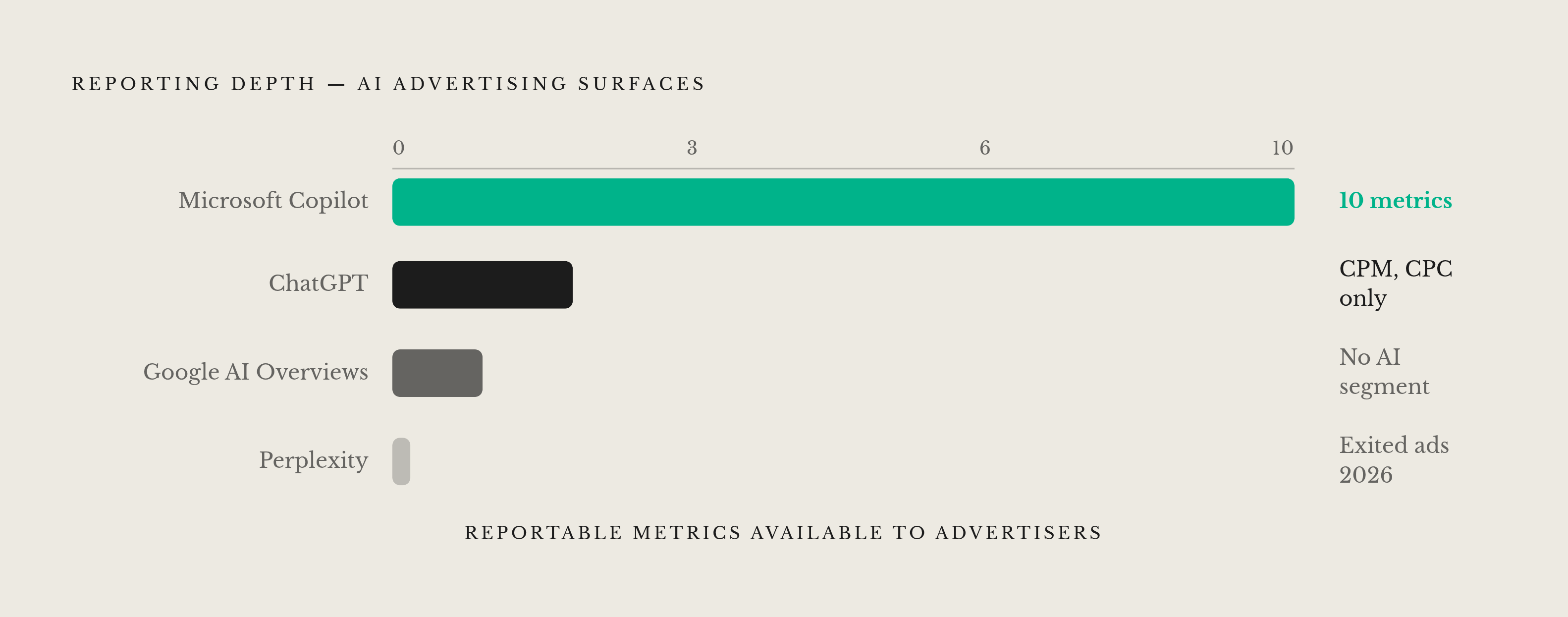 Diagram: AI Ad Platforms: What Each Surface Actually Reports. Visualizes: Show the four main AI advertising surfaces side by side on a single measurable dimension: reporting depth available to advertisers.