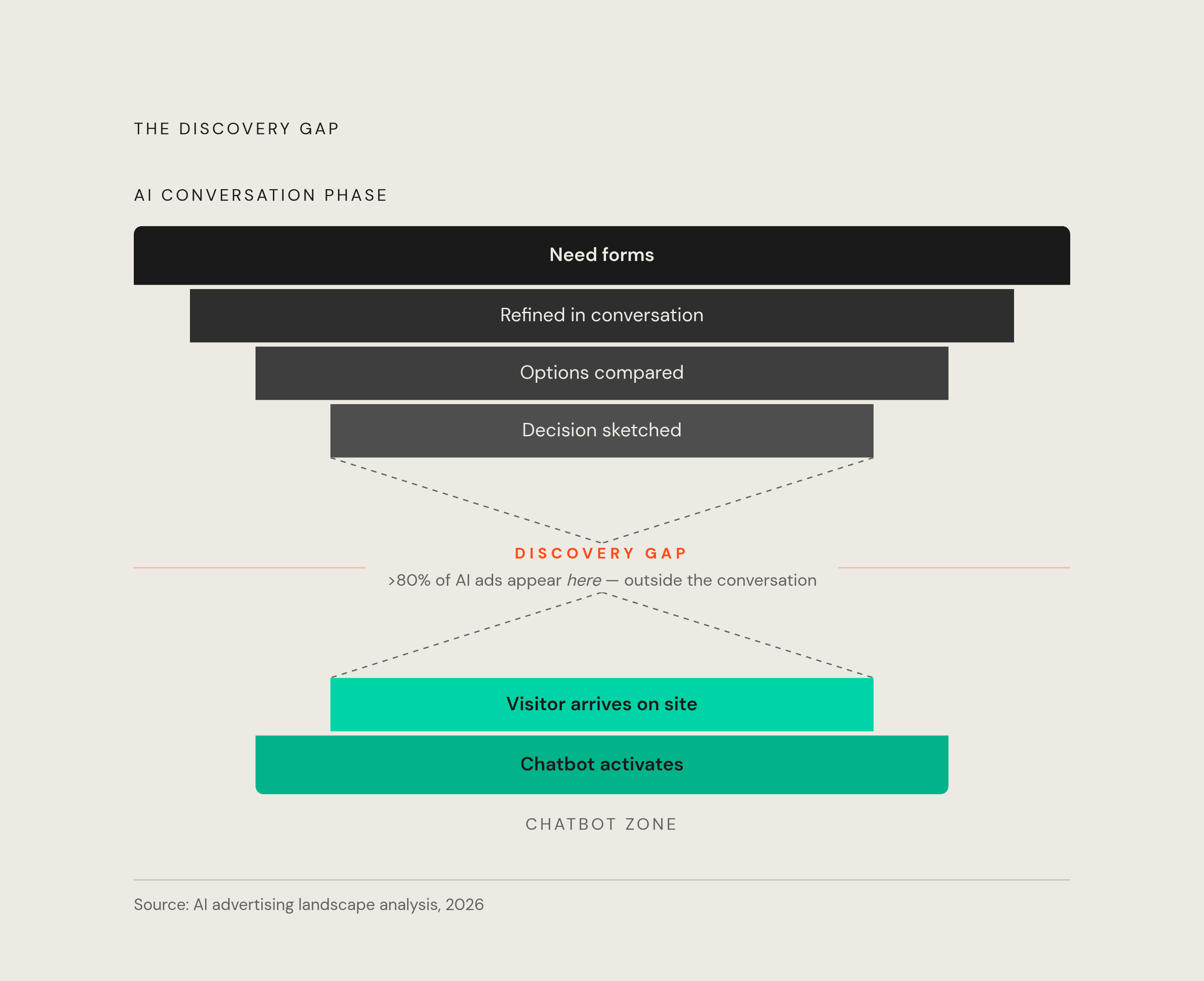 Diagram: The Discovery Gap: Where the Funnel Goes Unattended. Visualizes: Illustrate a two-part funnel showing the structural gap between where a need forms and where a chatbot activates.