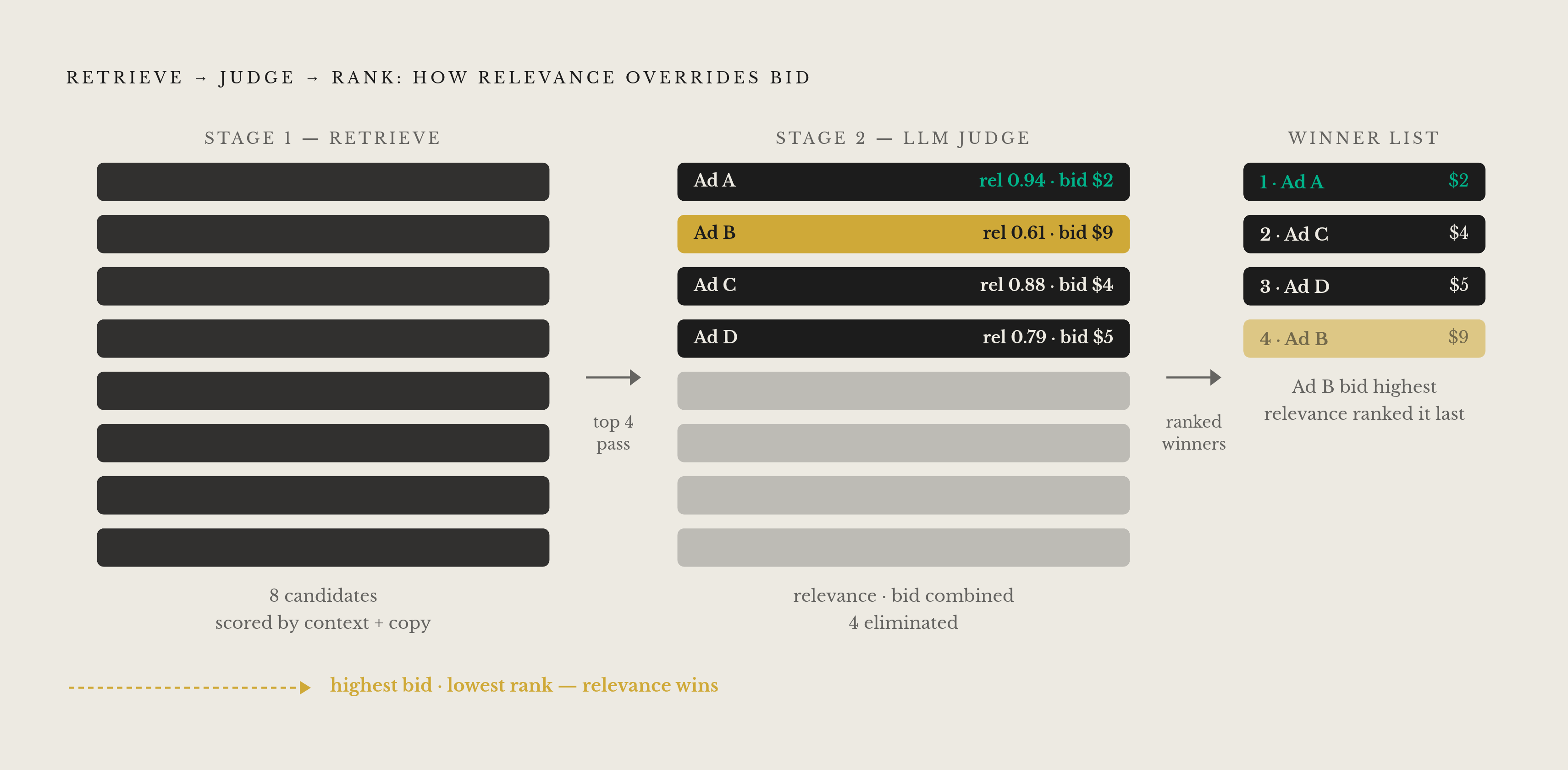 Diagram: How Relevance Outweighs Bid in the LLM Ad Auction. Visualizes: Illustrate the two-stage retrieve-then-generate auction mechanic described in the article.