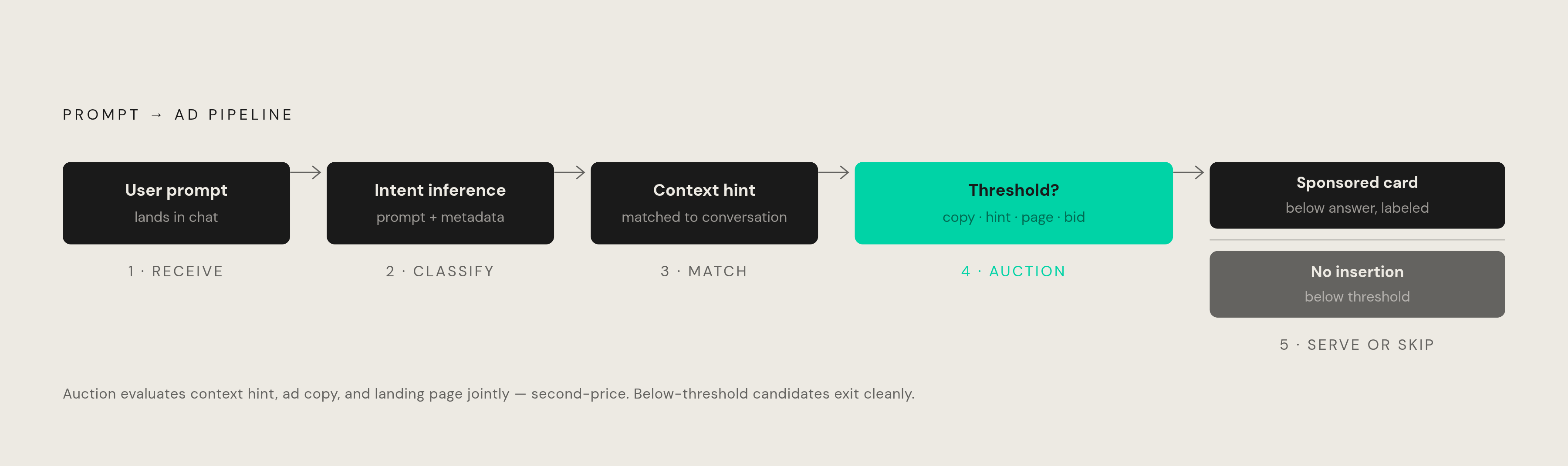 Diagram: How the Conversational Ad Auction Resolves Before the Answer Loads. Visualizes: Visualize the sequential pipeline that turns a live chat prompt into a served ad, with each stage labeled: (1) User prompt lands → (2) Intent inference from…