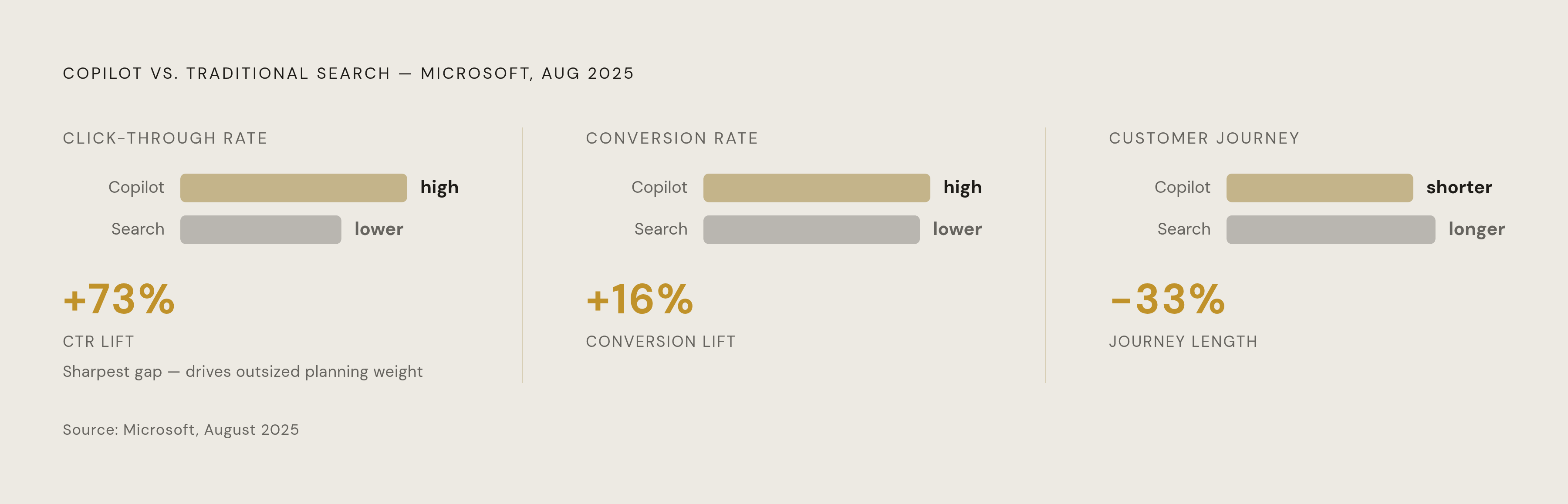 Diagram: Copilot Outperforms Traditional Search Across Three Key Metrics. Visualizes: Show three side-by-side magnitude comparisons between Copilot and traditional search, using Microsoft's August 2025 vendor-published data: click-through rate is…