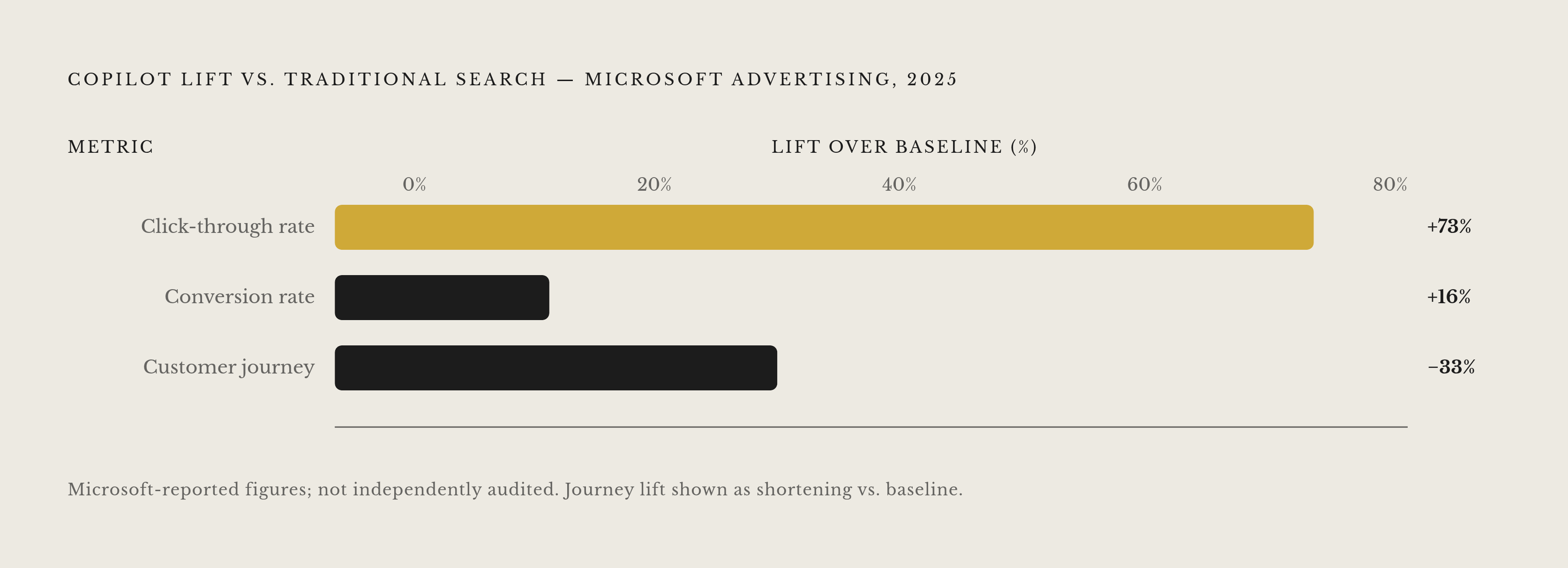 Diagram: Conversational Ads vs. Traditional Search: Copilot's Cross-Vertical Benchmark. Visualizes: Show three performance lifts that Microsoft Advertising's 2025 research found for Copilot users versus traditional search: click-through rates 73%…