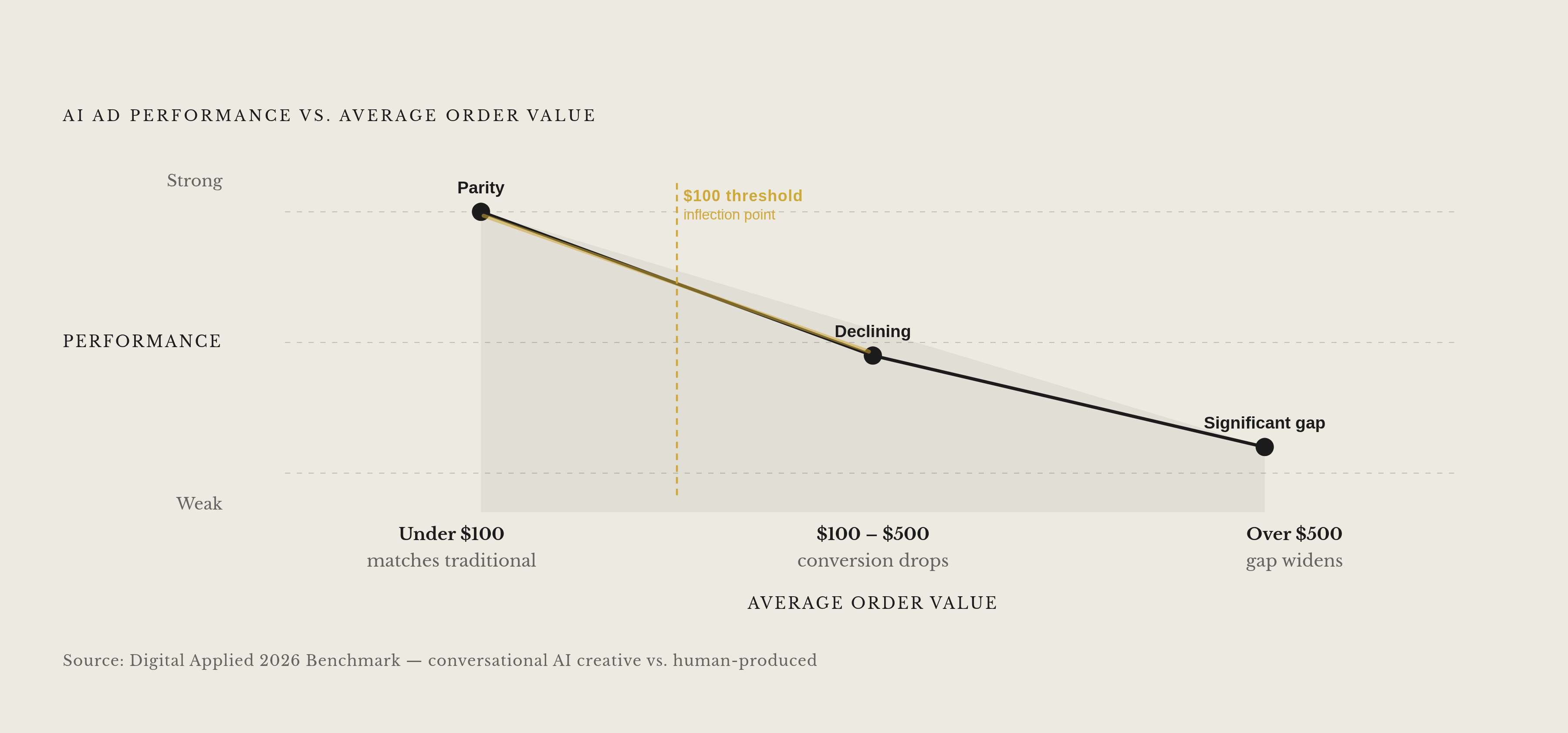 Diagram: E-Commerce Conversion Cliff: How AOV Shapes Conversational Ad Performance. Visualizes: Illustrate how conversational AI ad performance in e-commerce drops sharply as average order value rises, using three AOV bands from Digital Applied's…