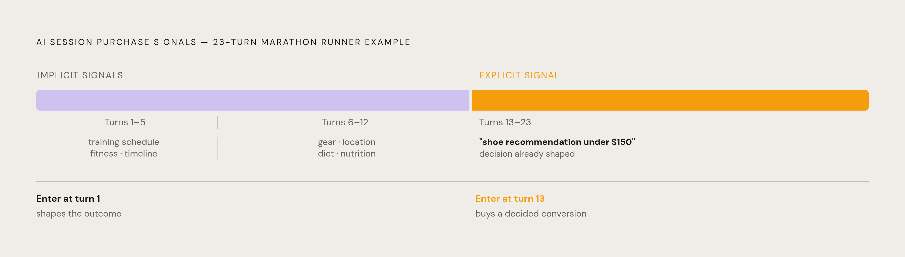 Diagram: The Marathon Thread: How Intent Layers Across 23 Turns. Visualizes: Show how a single 23-prompt AI session (eMarketer's average session length) accumulates both implicit and explicit purchase signals across turns, using the marathon runner…