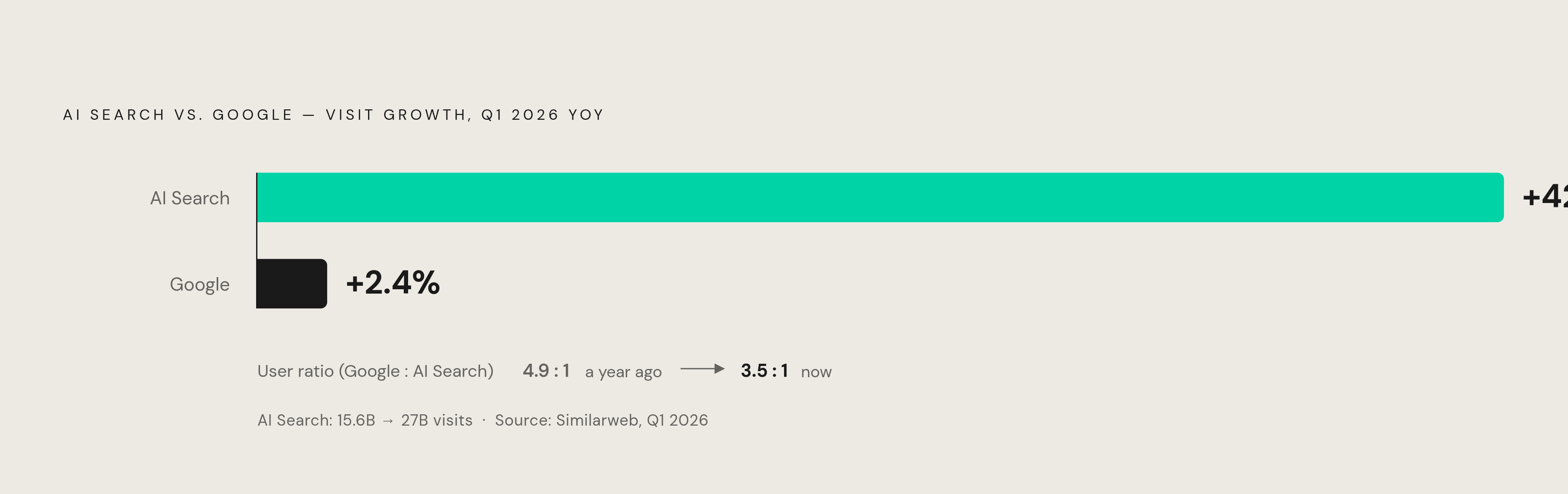 Diagram: AI Search Growing 18× Faster Than Google. Visualizes: Visualize the speed contrast between AI search and Google traffic growth year-over-year in Q1 2026: AI search visits grew 42.8% (from 15.6 billion to 27 billion visits), while Google…