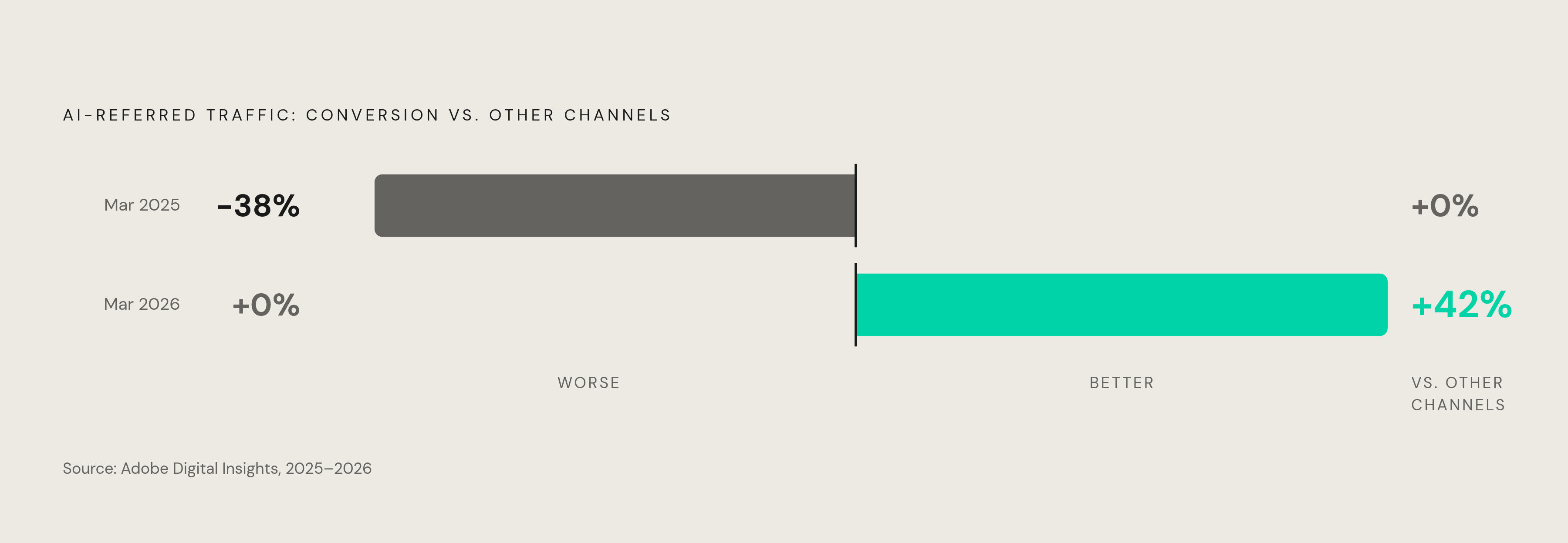 Diagram: AI Search Converts Better — Fast. Visualizes: Show a before-and-after magnitude contrast for AI-referred traffic conversion, using Adobe Digital Insights data: in March 2025, AI-referred traffic converted 38% WORSE than other channels; by…