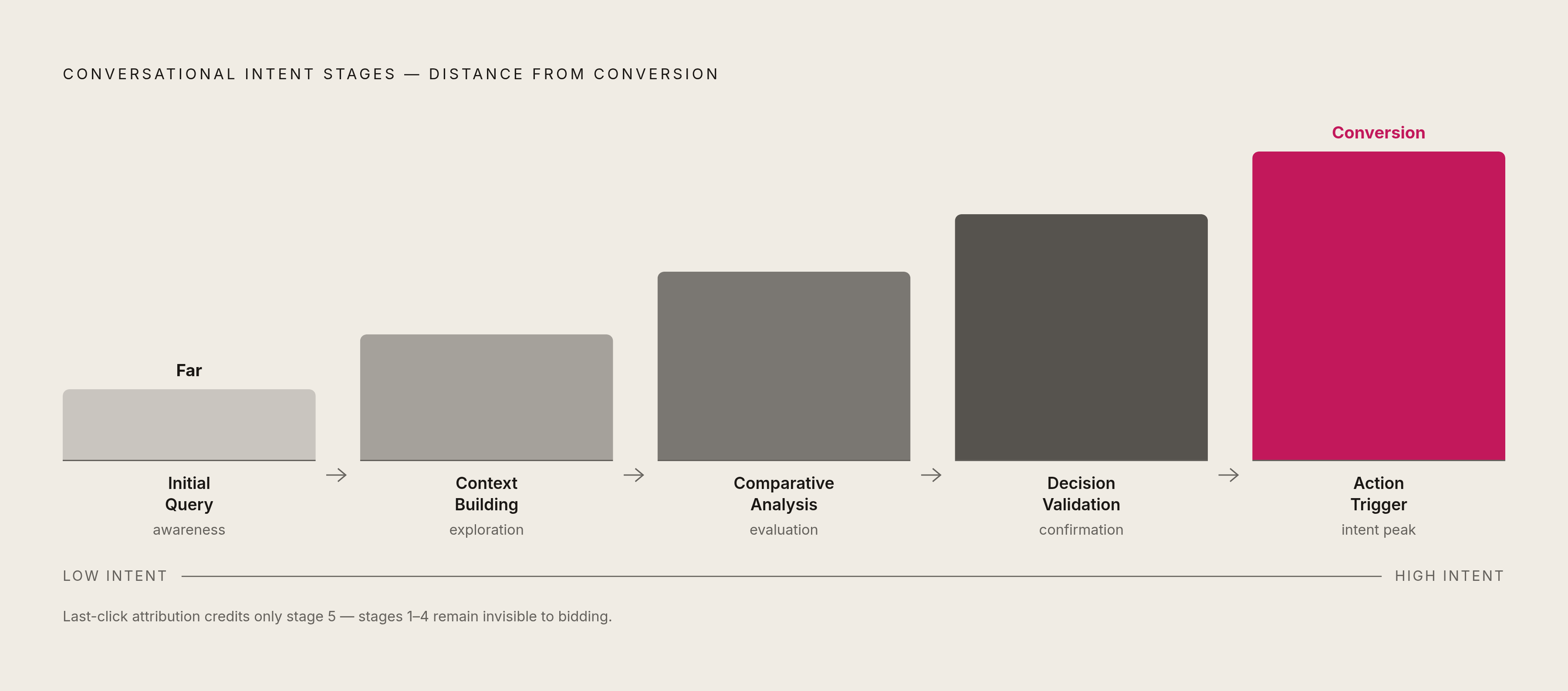 Diagram: Five Conversation Stages and Their Distance from Conversion. Visualizes: Visualize a linear progression through the five named intent stages of a multi-turn conversational AI session: Initial Query → Context Building → Comparative Analysis…