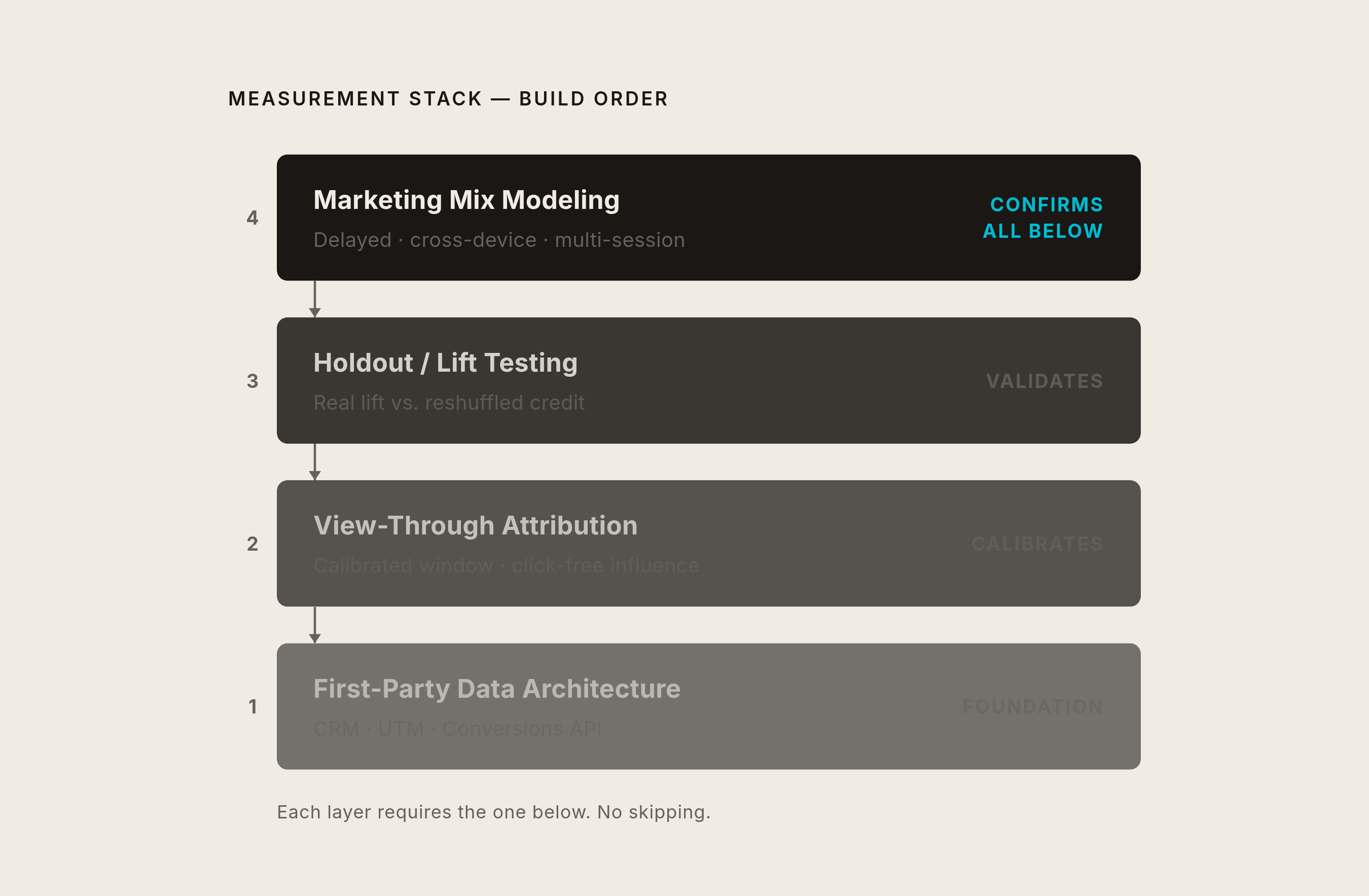 Diagram: The Measurement Stack: Four Layers, Built in Order. Visualizes: Show a four-layer stack that must be assembled in sequence before a conversational AI program can be trusted internally: (1) First-party data architecture — CRM fields, UTM…