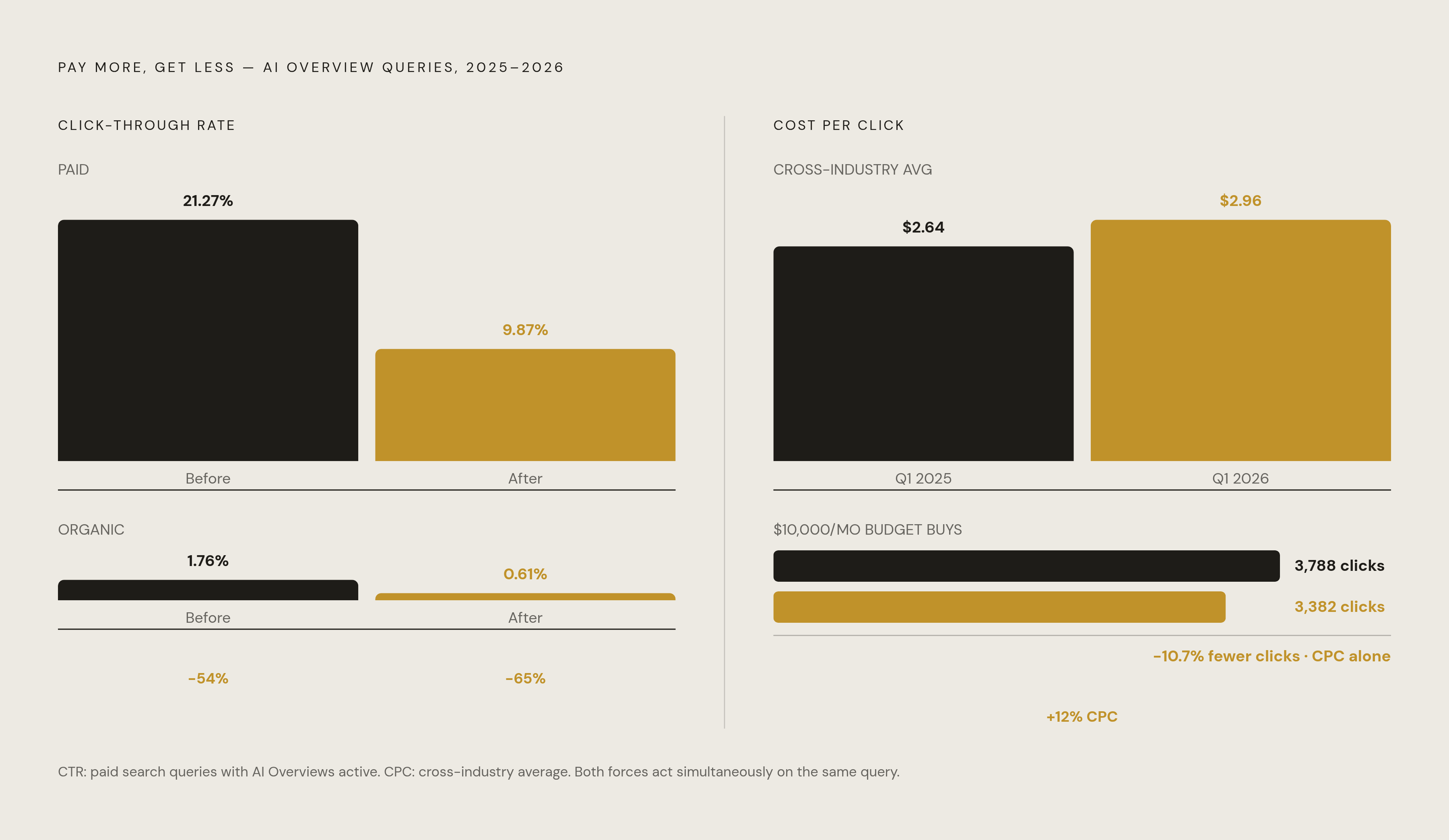 Diagram: The Zero-Click Squeeze: Fewer Clicks, Higher Prices. Visualizes: Visualize two compounding forces eroding paid search reach simultaneously: (1) click-through rate collapse — paid CTR on AI Overview queries dropped from 21.27% to 9.87%…