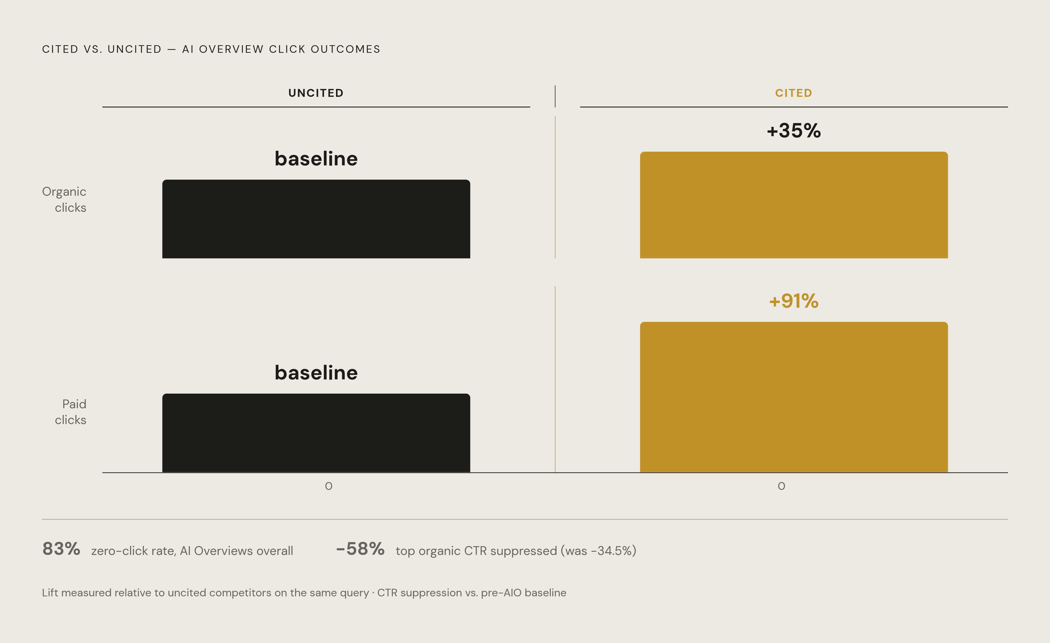 Diagram: Citation Inside AI Overviews: A Different Game on the Same Page. Visualizes: Show the stark split in outcomes between brands cited inside an AI Overview versus uncited competitors on the same query: cited brands earn 35% more organic…