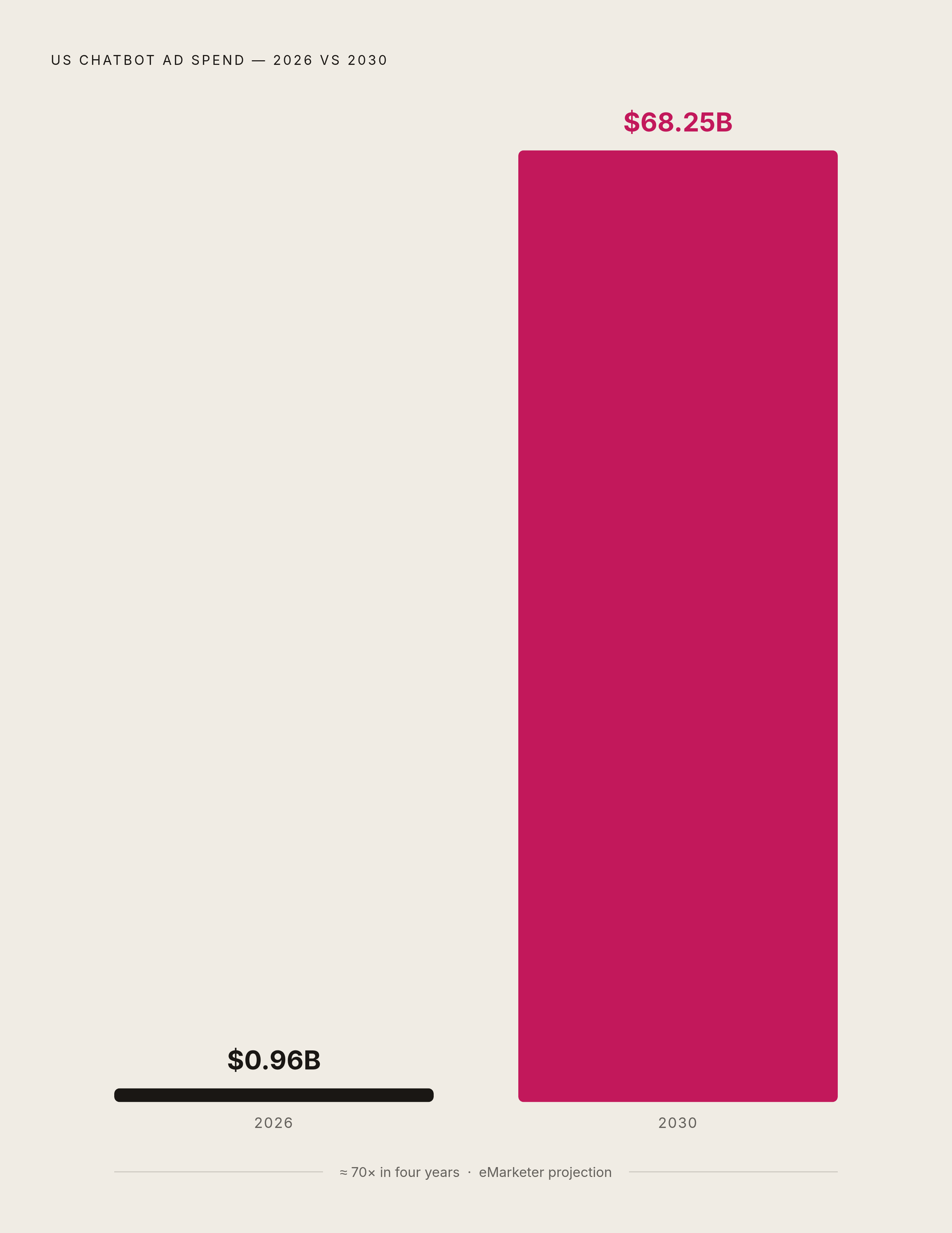 Diagram: US AI Ad Spending: The Window Is Now. Visualizes: Show the contrast between two figures: US chatbot ad spending of $0.96 billion in 2026 versus eMarketer's projection of $68.25 billion by 2030 — a roughly 70× increase in four years.
