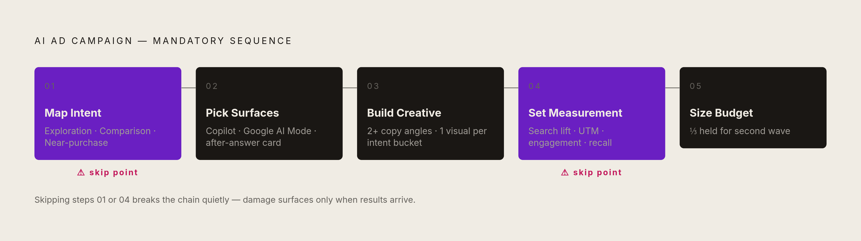 Diagram: The AI Ad Workflow: Five Steps in Sequence. Visualizes: Visualize a five-step linear workflow showing the mandatory sequence for an AI ad campaign: (1) Map conversational intent into three buckets — exploration, comparison, near-purchase…