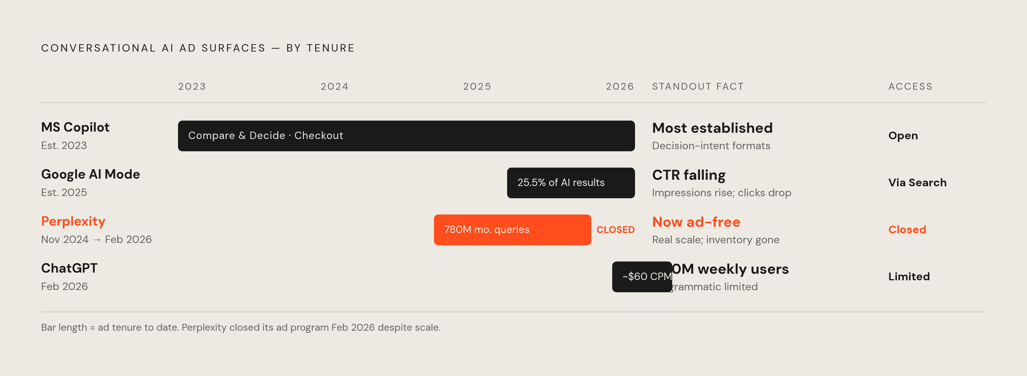 Diagram: The AI Ad Surface Landscape in 2026. Visualizes: Show the four major conversational AI ad surfaces side by side, each with its key facts, to communicate that they differ sharply in maturity, scale, and buy-side access.