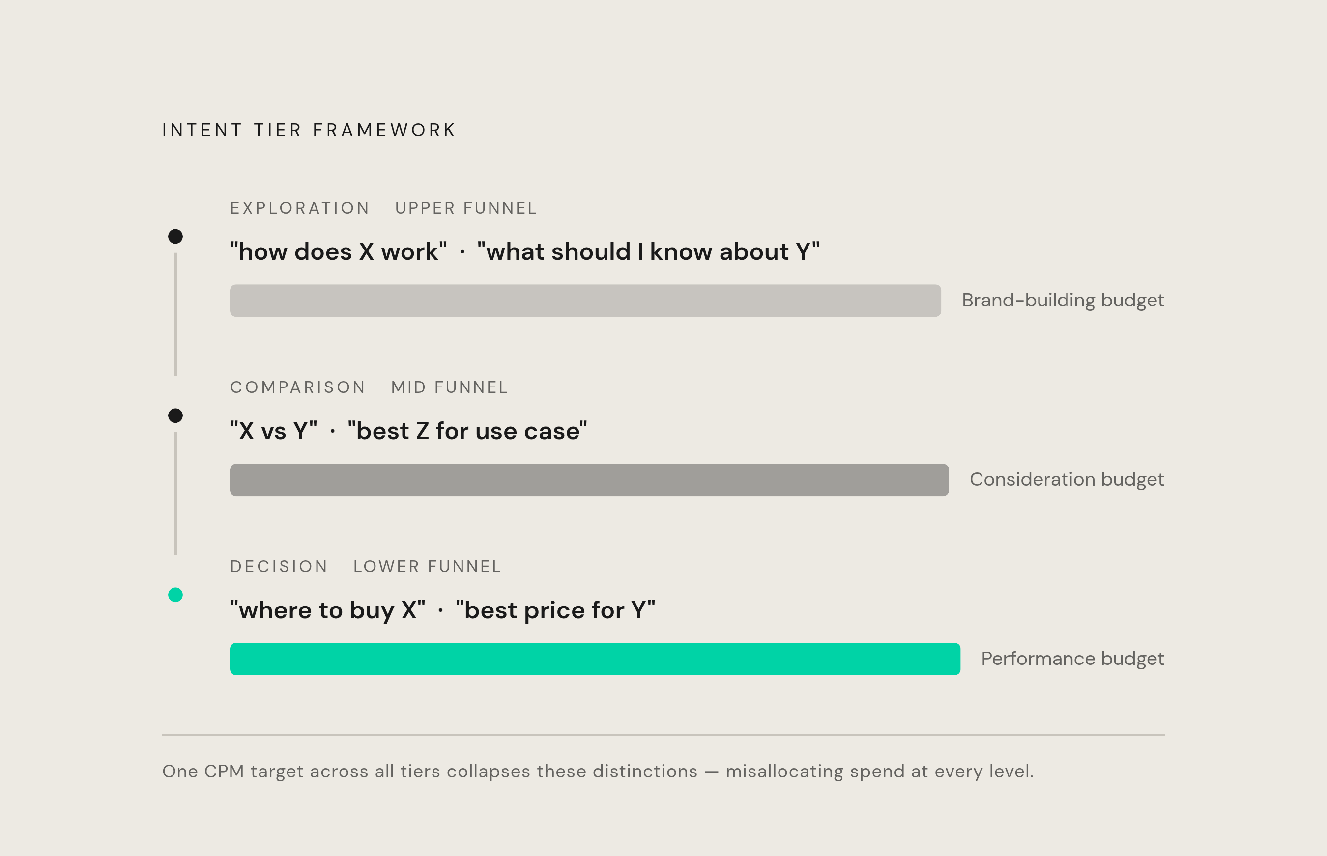 Diagram: Three Intent Tiers, Three Budget Buckets. Visualizes: Visualize the intent tier framework as a three-stage funnel or stepped flow: Exploration intent ('how does X work,' 'what should I know about Y') → upper-funnel brand-building budget…