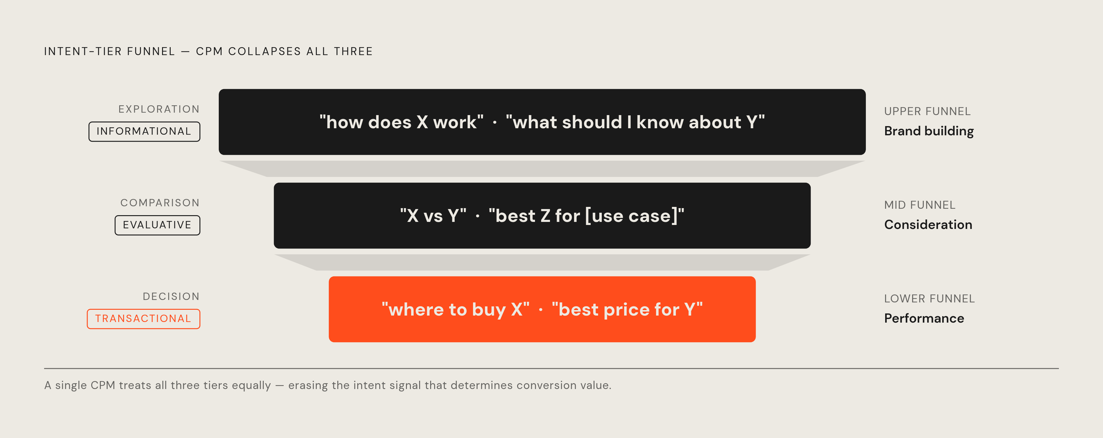 Diagram: Three Intent Tiers, Three Budget Buckets. Visualizes: Visualize the intent-tier framework as a top-to-bottom funnel with three named stages, each carrying its signal type, example prompt phrasing, and corresponding budget role.