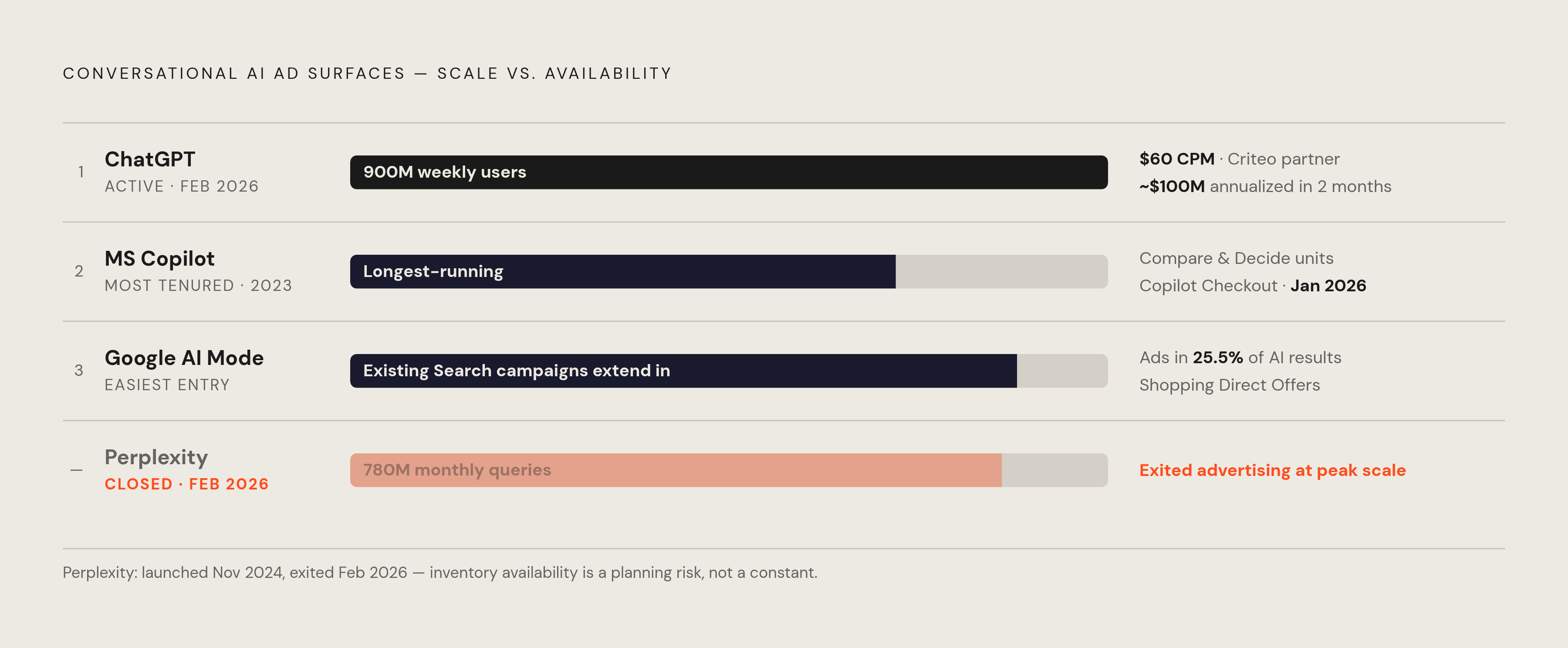 Diagram: AI Ad Surfaces at a Glance: Scale, Cost, and Status. Visualizes: Show the four major conversational AI ad surfaces as a ranked or tiered reference, each with its key facts: ChatGPT (launched ads February 2026, 900M weekly active users, $60…
