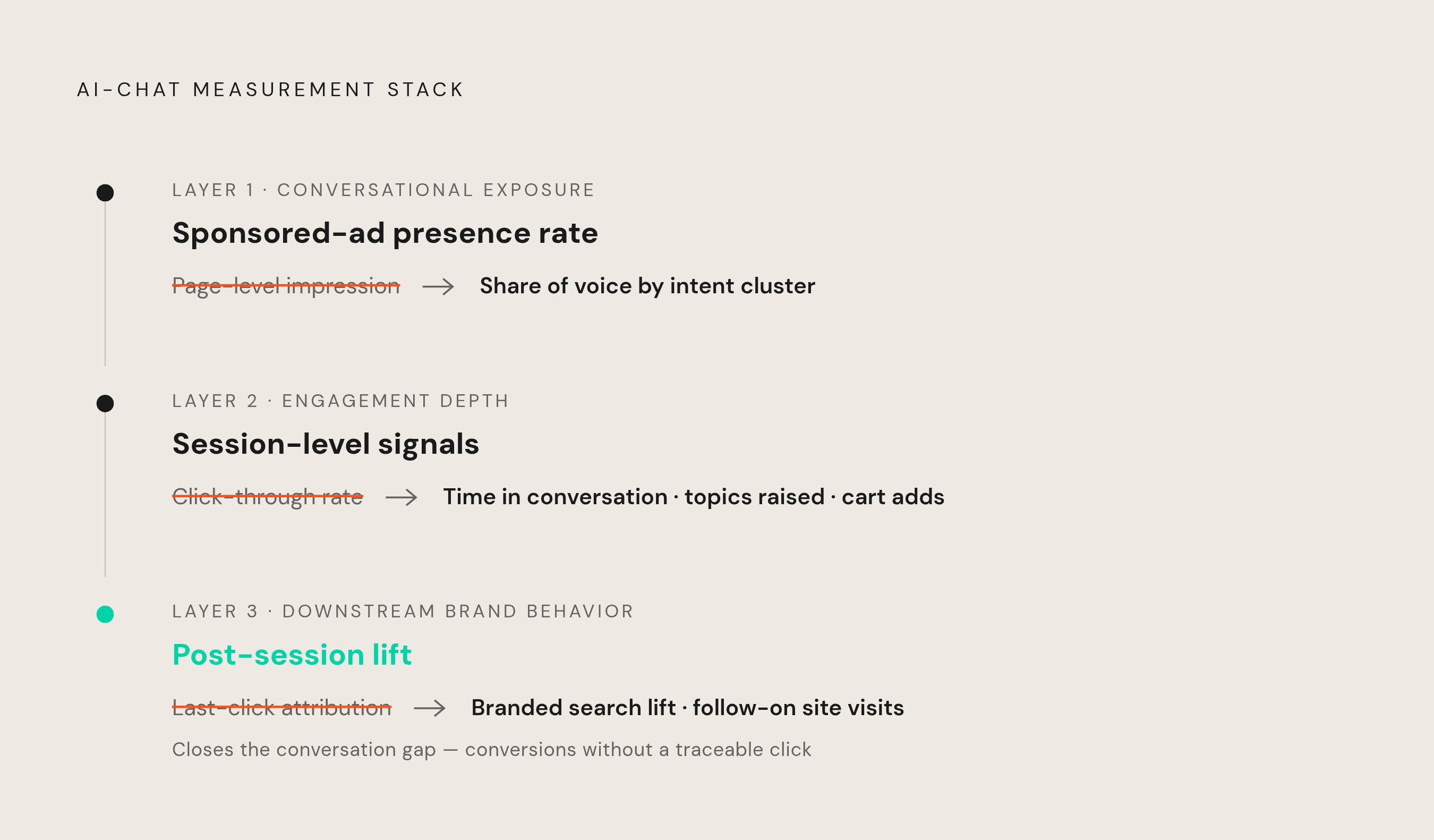 Diagram: Three Layers of AI Chat Brand Measurement. Visualizes: Visualize a three-layer measurement stack replacing legacy ad metrics inside AI chat.