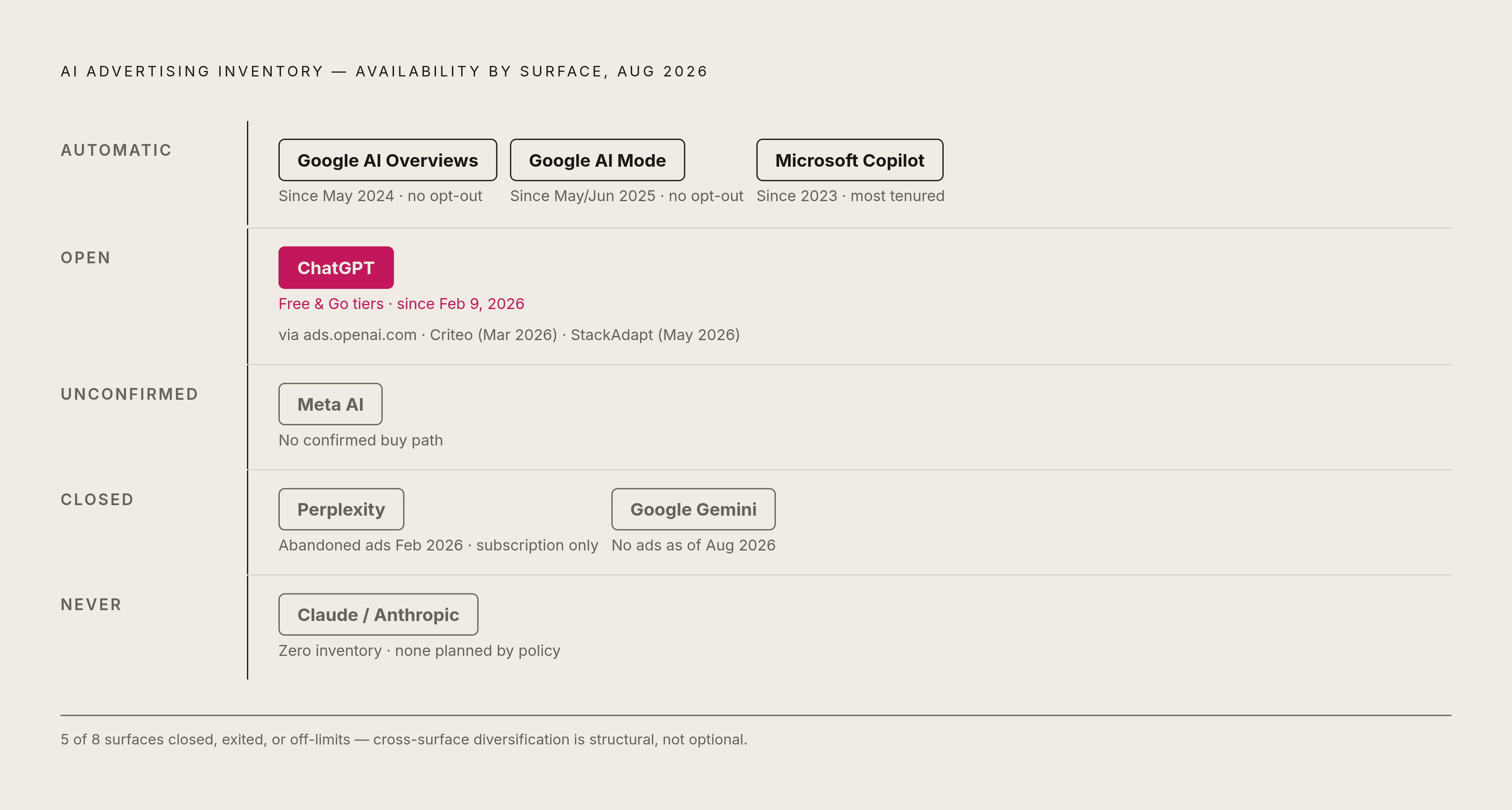 Diagram: LLM Ad Inventory: Who's Open, Who's Gone, Who Never Was. Visualizes: Show the current inventory status of every major conversational AI surface as a ranked or categorical landscape, using the concrete facts from the article: ChatGPT (open…
