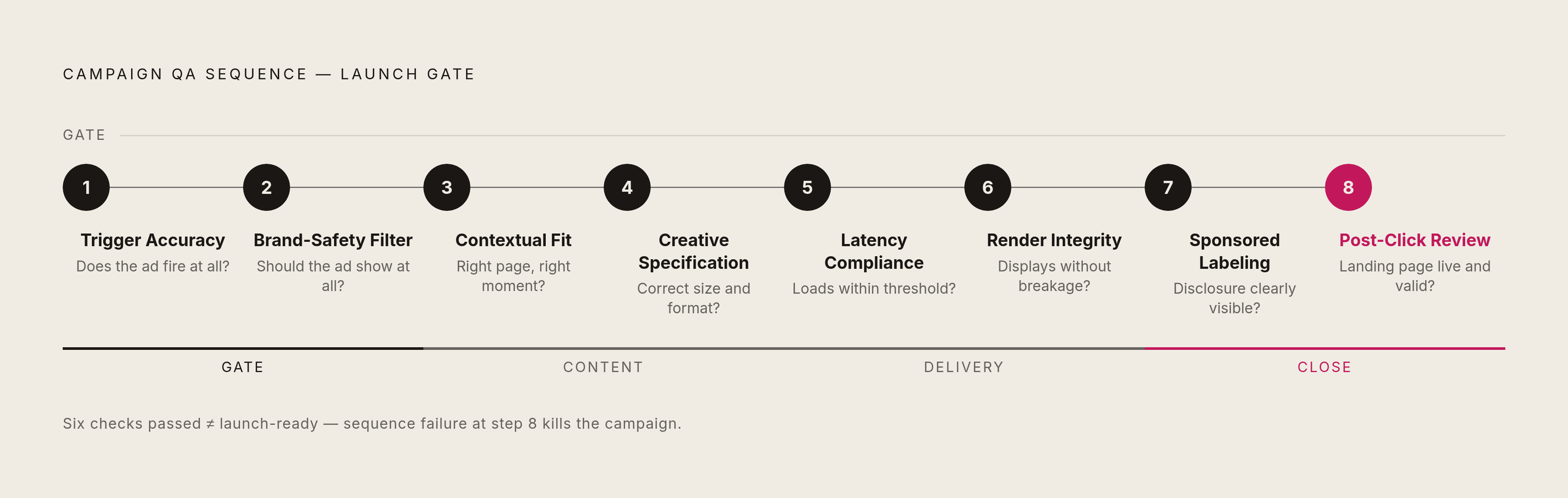 Diagram: Eight-Check Pre-Launch Sequence for AI Chat Ads. Visualizes: Visualize the eight QA checks as an ordered, linear workflow that a campaign must pass through before launch.