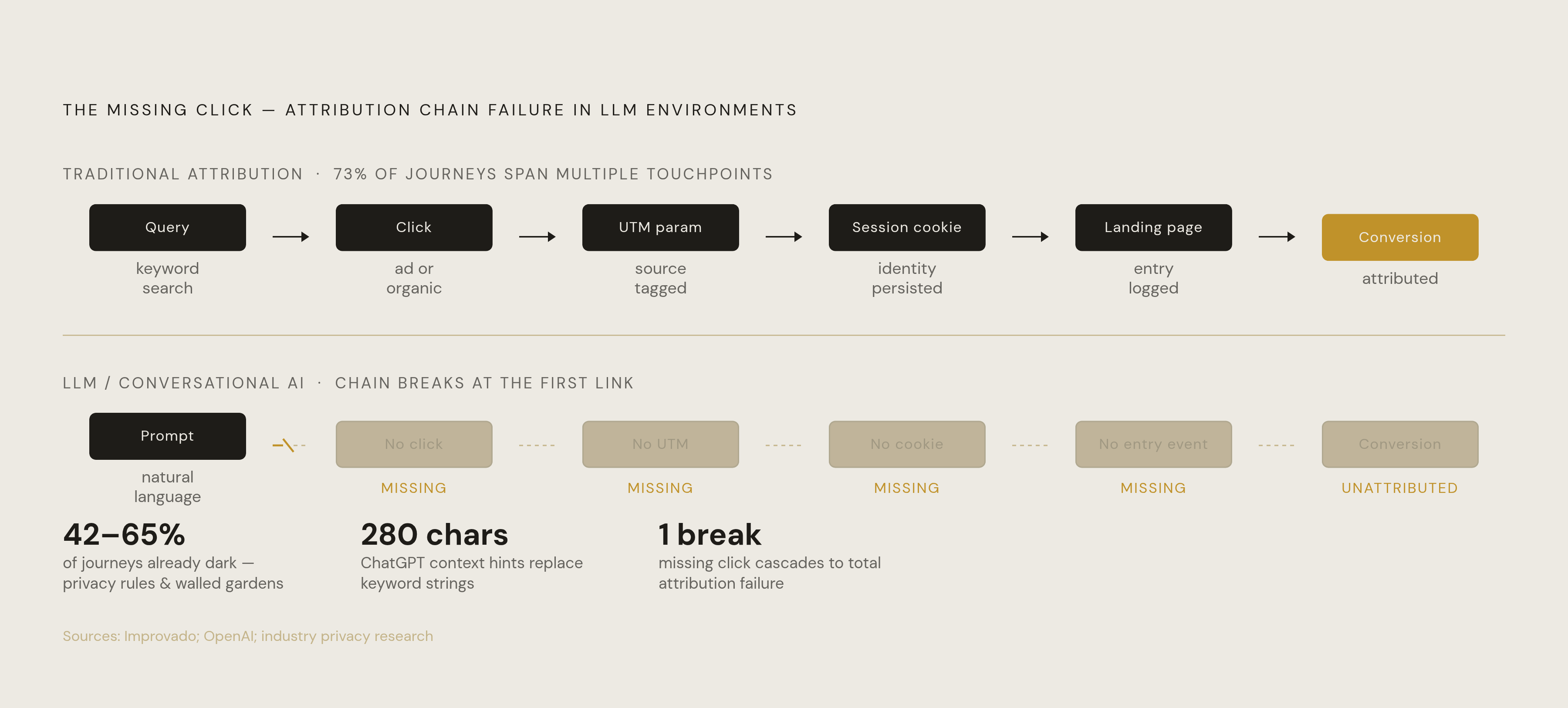 Diagram: Why Attribution Breaks in AI Environments. Visualizes: Visualize the sequential chain of traceable events that traditional attribution depends on — query → click → UTM parameter → session cookie → landing page → conversion — and show which…