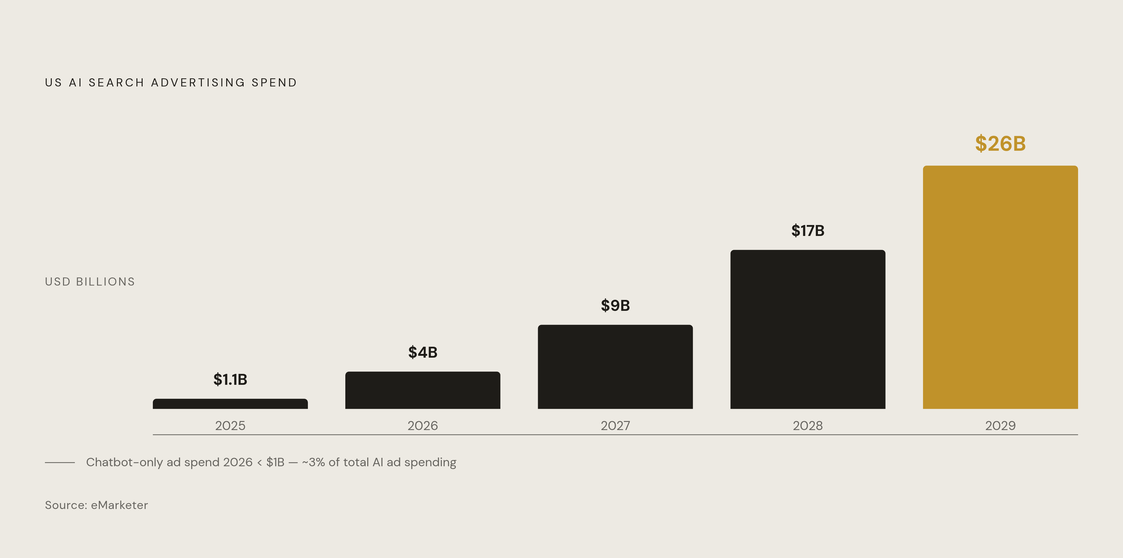 Diagram: AI Search Ad Spending: From $1.1B to $26B. Visualizes: Show the growth trajectory of US AI search advertising spending from $1.1 billion in 2025 to $26 billion by 2029, as projected by eMarketer.