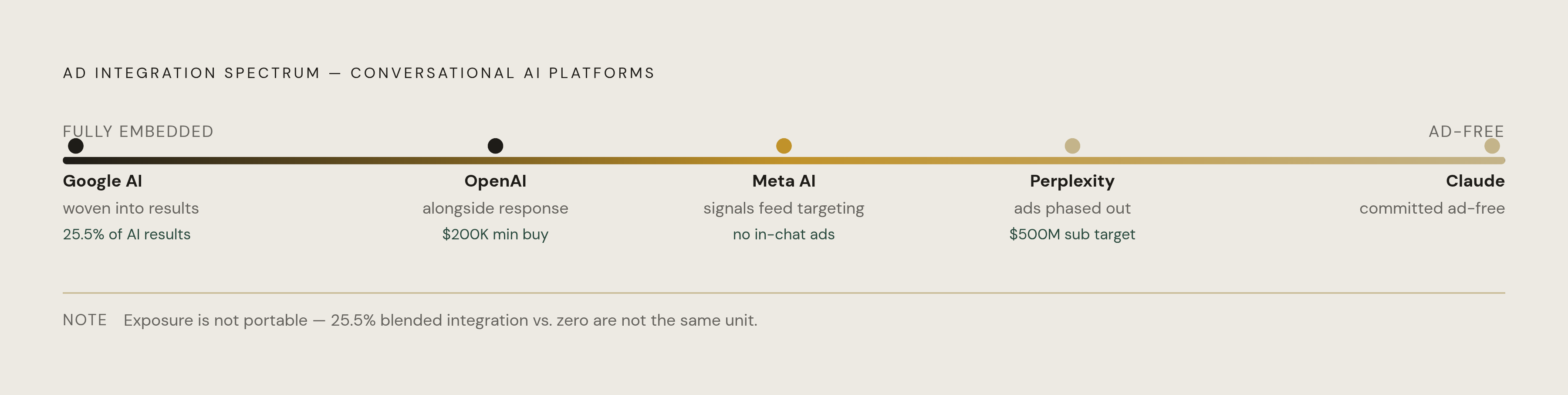 Diagram: Five AI Surfaces, Five Different Ad Architectures. Visualizes: Show how five major conversational AI platforms each handle ad placement differently, creating incomparable 'exposure' definitions for brand lift studies.
