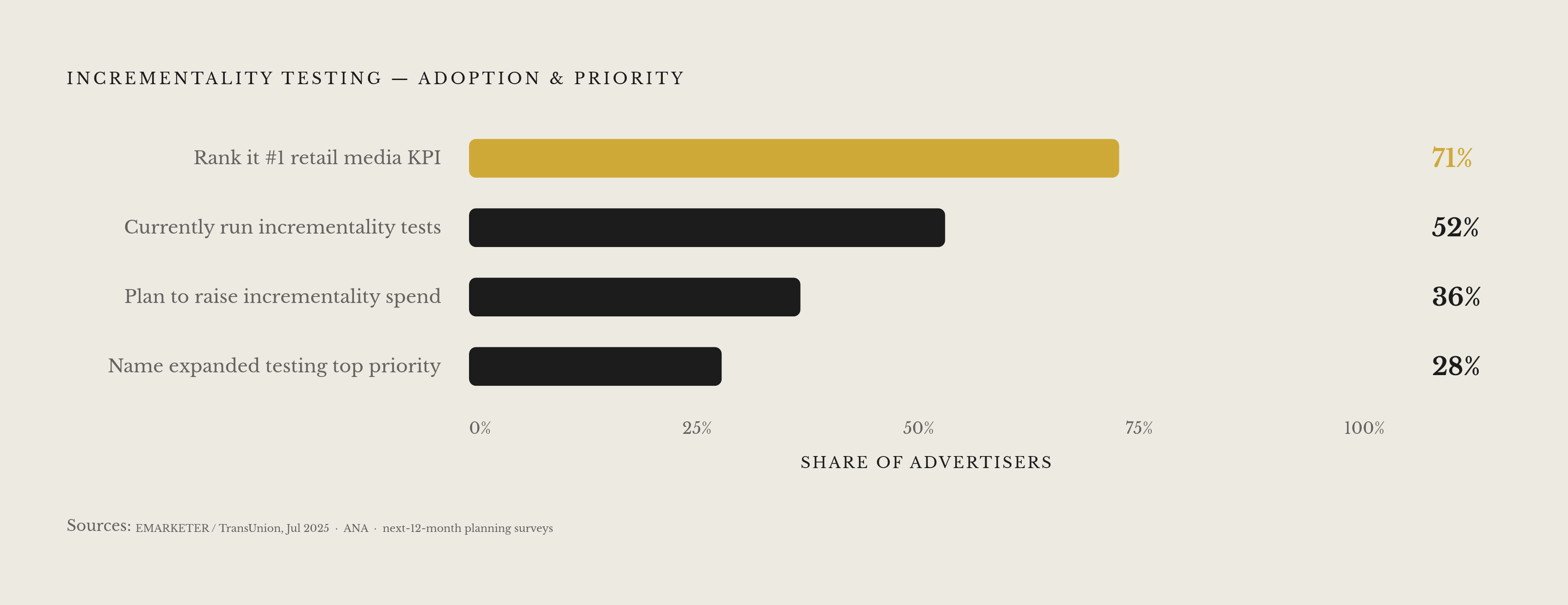 Diagram: Incrementality Testing: From Mainstream Adoption to Budget Priority. Visualizes: Visualize the cluster of adoption and priority statistics that establish why incrementality testing now matters at the budget level.