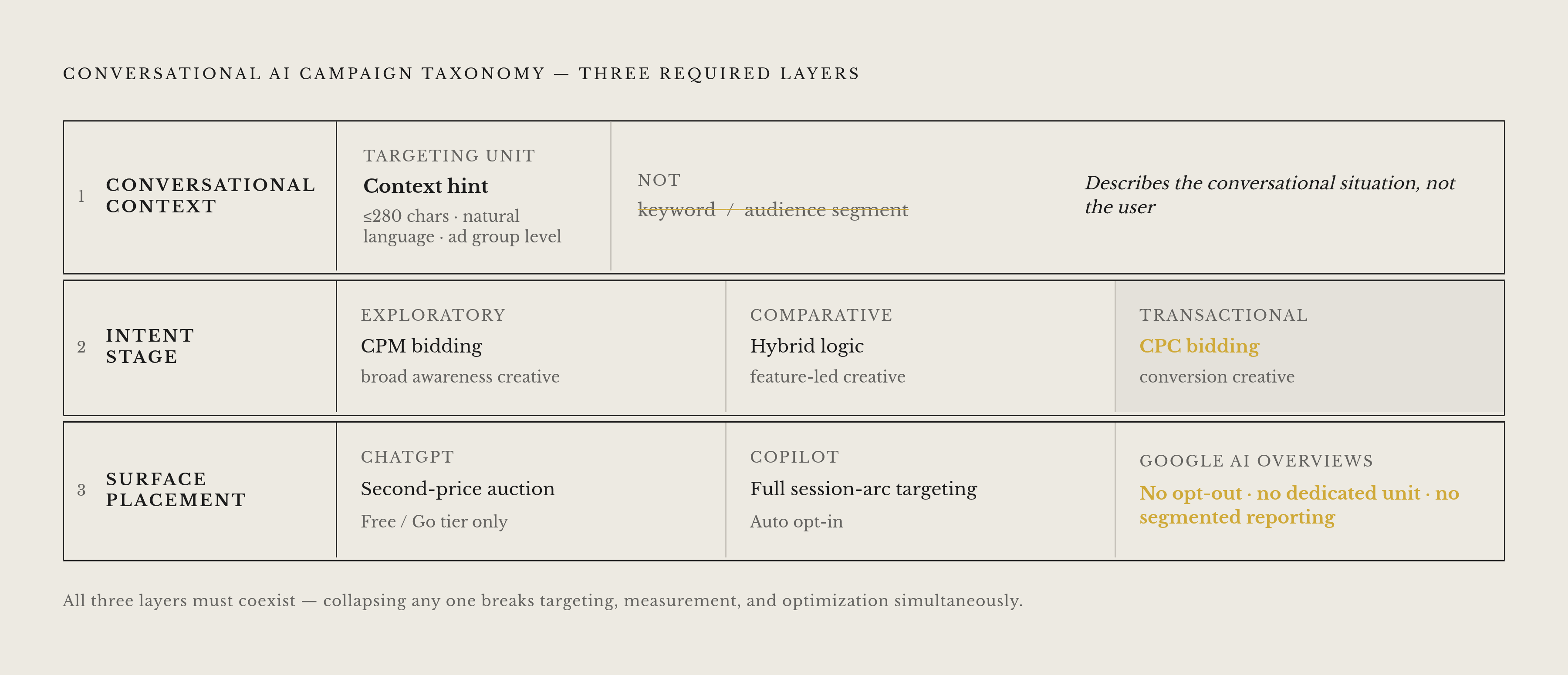 Diagram: Three Layers Every Conversational AI Campaign Must Be Built Around. Visualizes: Visualize three stacked, distinct layers that together define a conversational AI campaign taxonomy, none of which map onto search or social primitives.