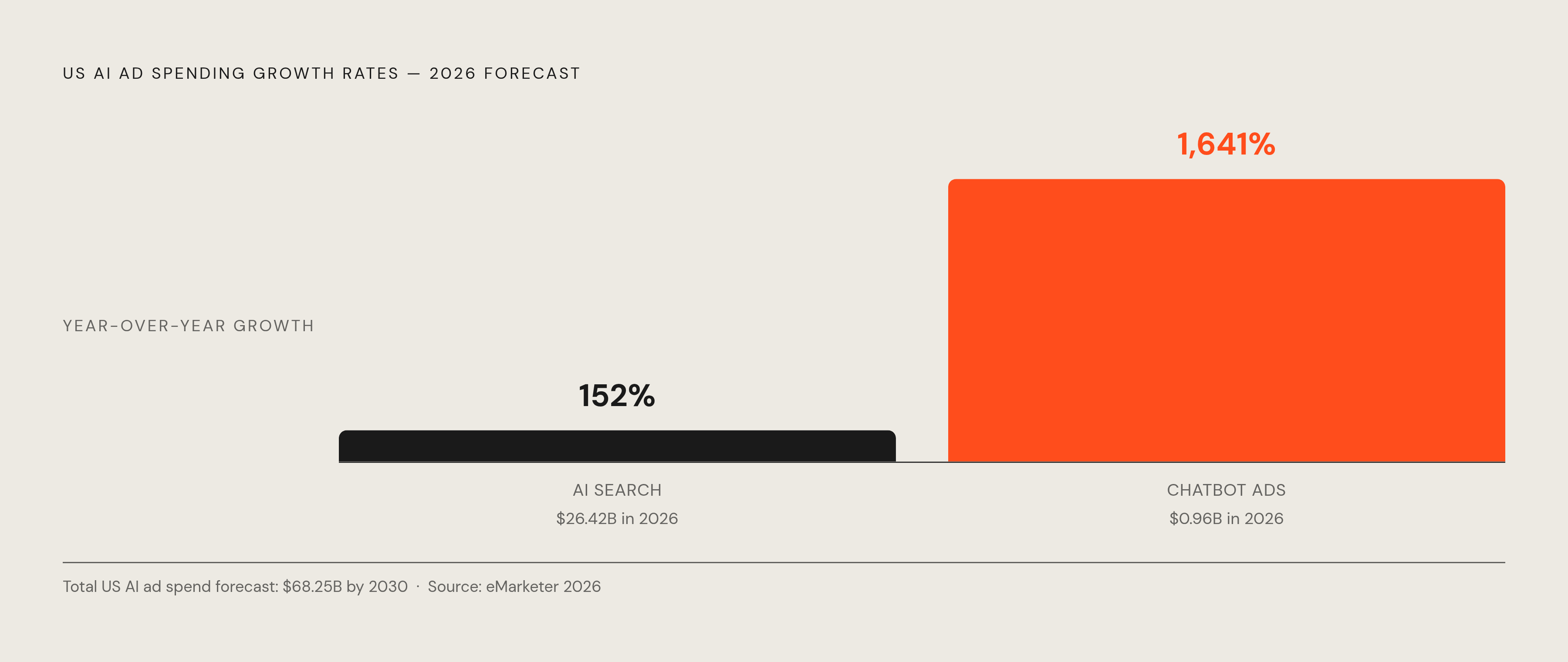 Diagram: AI Ad Spending: The Growth Curve Security Can't Slow. Visualizes: Show the scale and speed of US AI advertising growth using three concrete figures from eMarketer's 2026 forecast: total US AI ad spending reaching $68.25 billion by 2030…