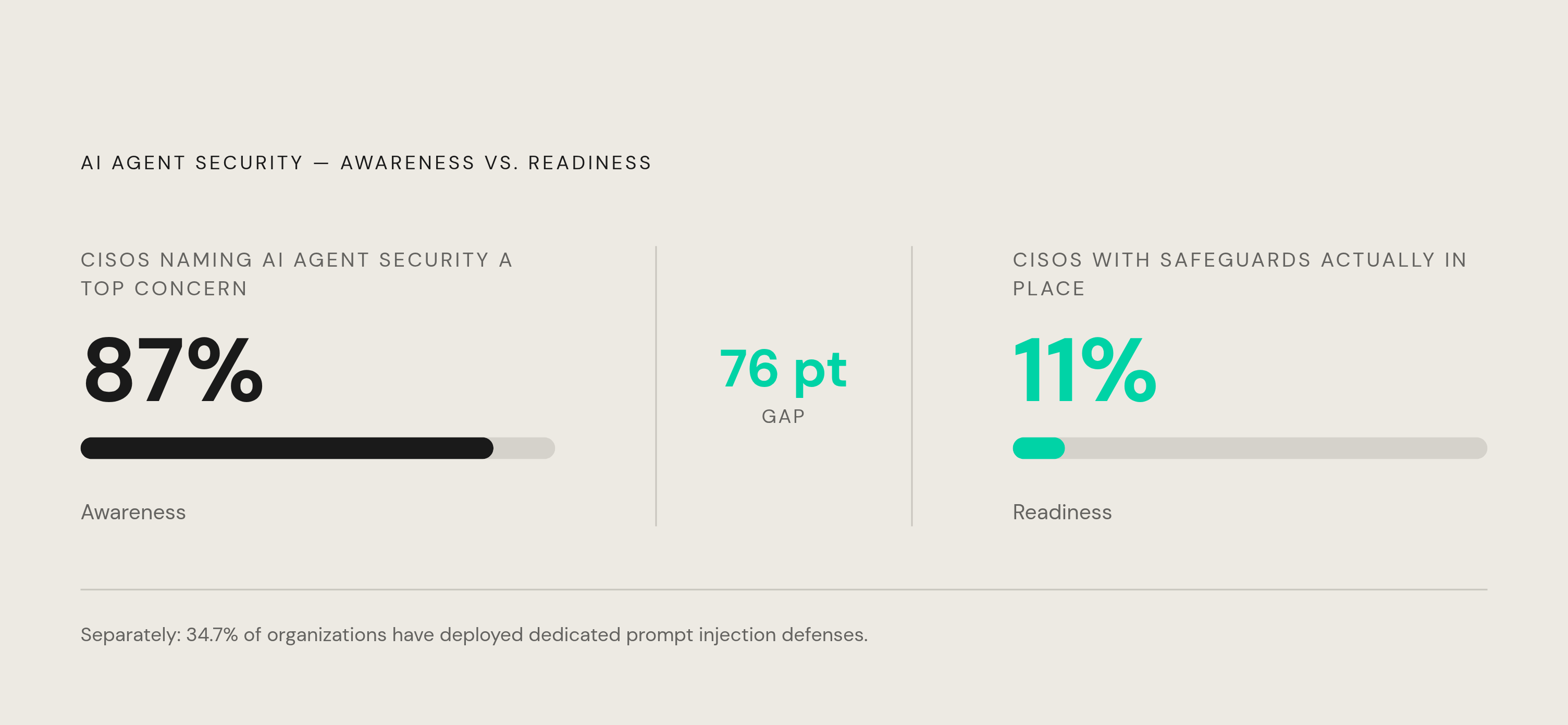 Diagram: The Brand Safety Gap: Concern vs. Readiness. Visualizes: Visualize the stark disconnect between AI agent security awareness and actual preparedness among enterprise security leaders.
