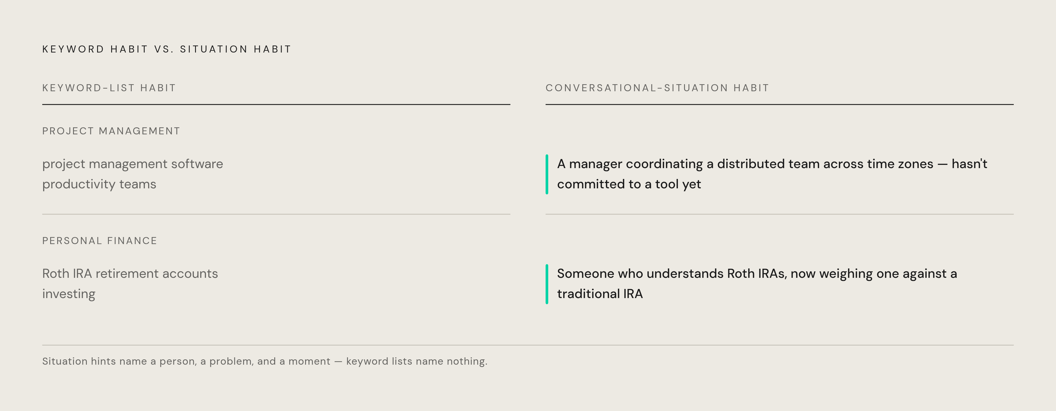 Diagram: Keyword List vs. Context Hint: Two Ways to Target the Same Intent. Visualizes: Show a before/after contrast between the old keyword-list habit and the situation-based context hint for two verticals.