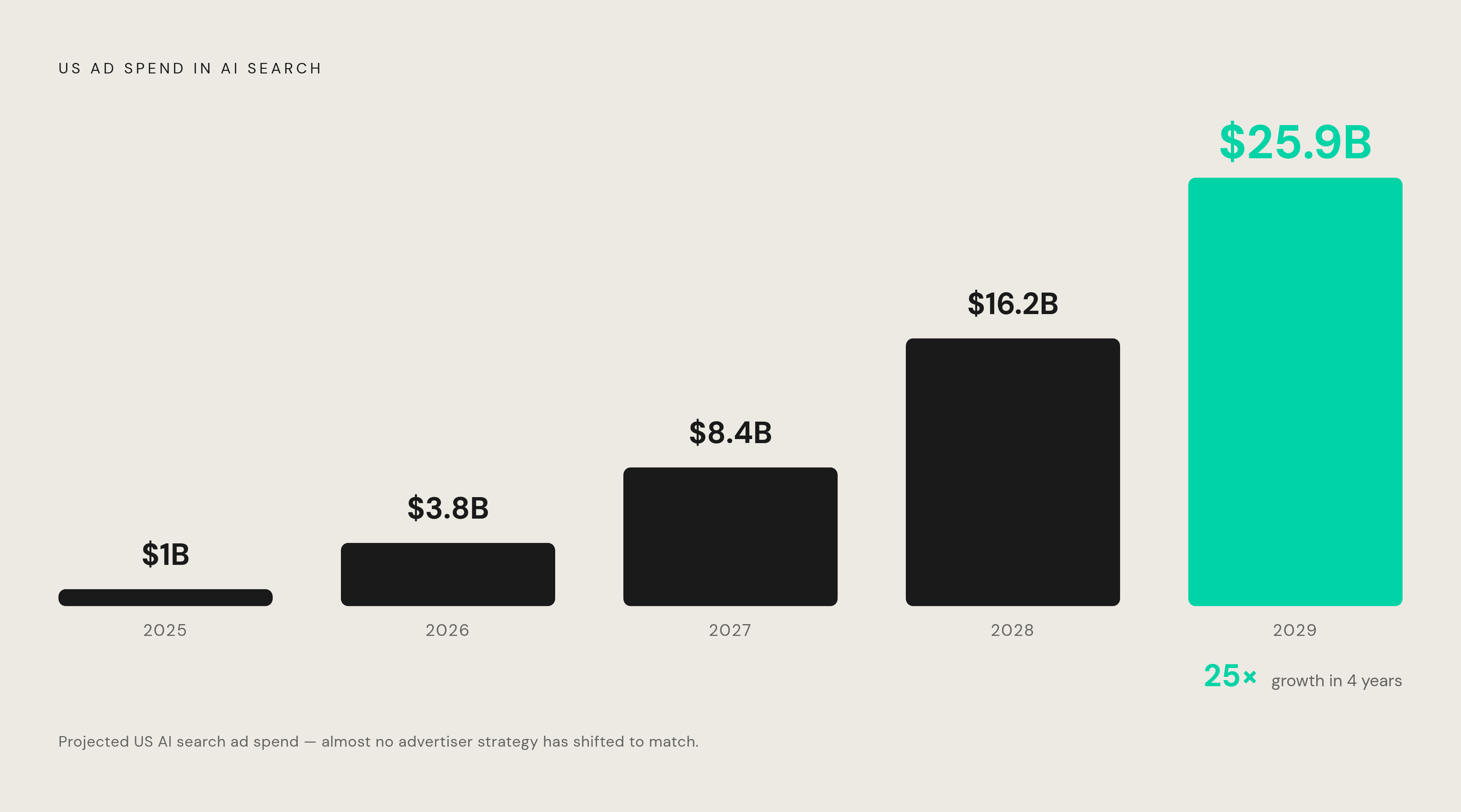 Diagram: AI Search Ad Spend: From $1B to $25.9B in Four Years. Visualizes: Show the projected growth of US ad spend in AI search from roughly $1 billion in 2025 to $25.9 billion by 2029.