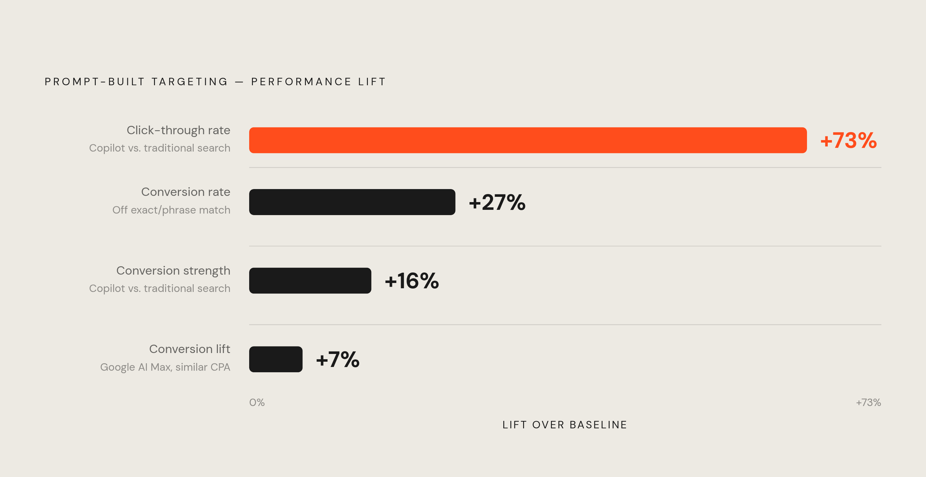 Diagram: Early AI Ad Performance vs. Traditional Search. Visualizes: Show three concrete performance comparisons from Microsoft Copilot and Google AI Max data cited in the article: Copilot ads deliver 73% higher CTR and 16% stronger conversion…