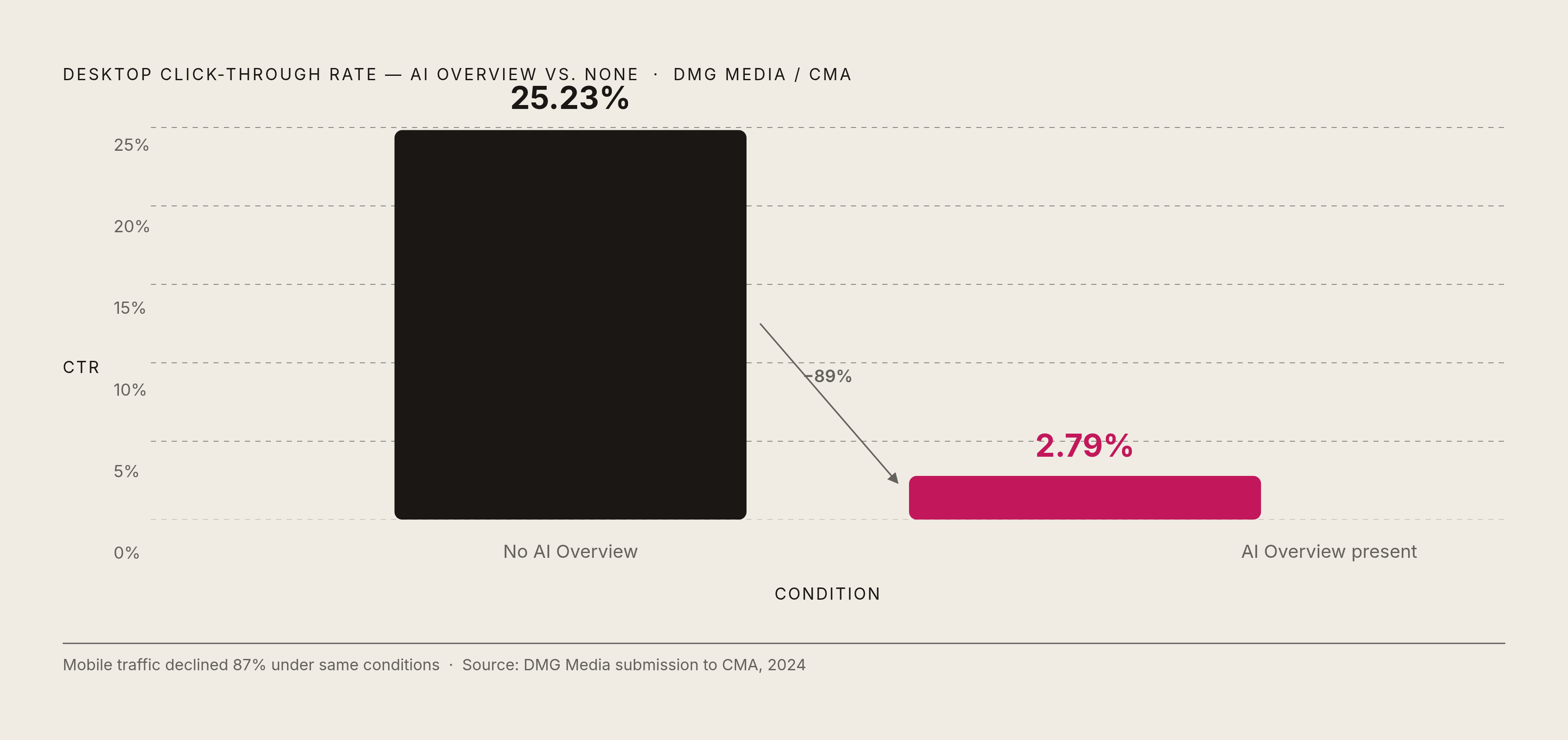 Diagram: The Click-Through Collapse When AI Overviews Appear. Visualizes: Show the dramatic drop in click-through rate when an AI Overview surfaces above a visible link, using DMG Media's data disclosed to the UK Competition and Markets Authority.