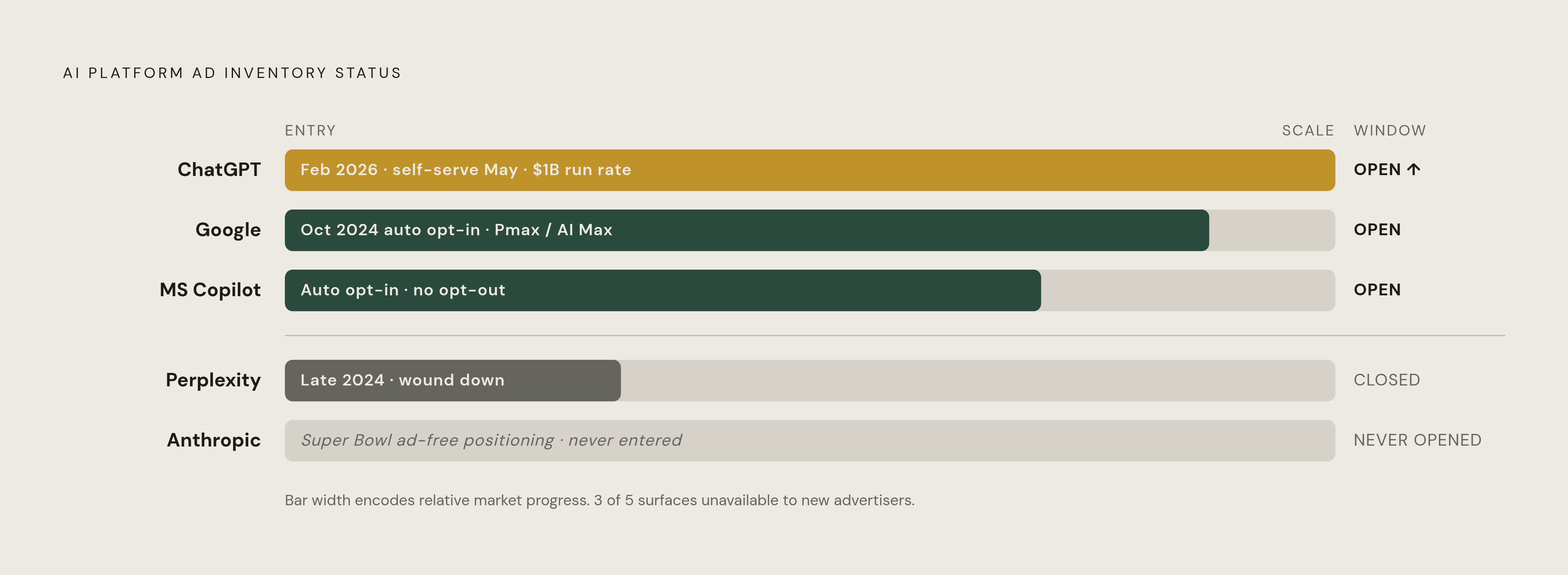 Diagram: Four Platforms, Four Paths on AI Advertising. Visualizes: Show how four major AI platforms made four divergent choices about ad inventory, rendering a ranked or branching status comparison.