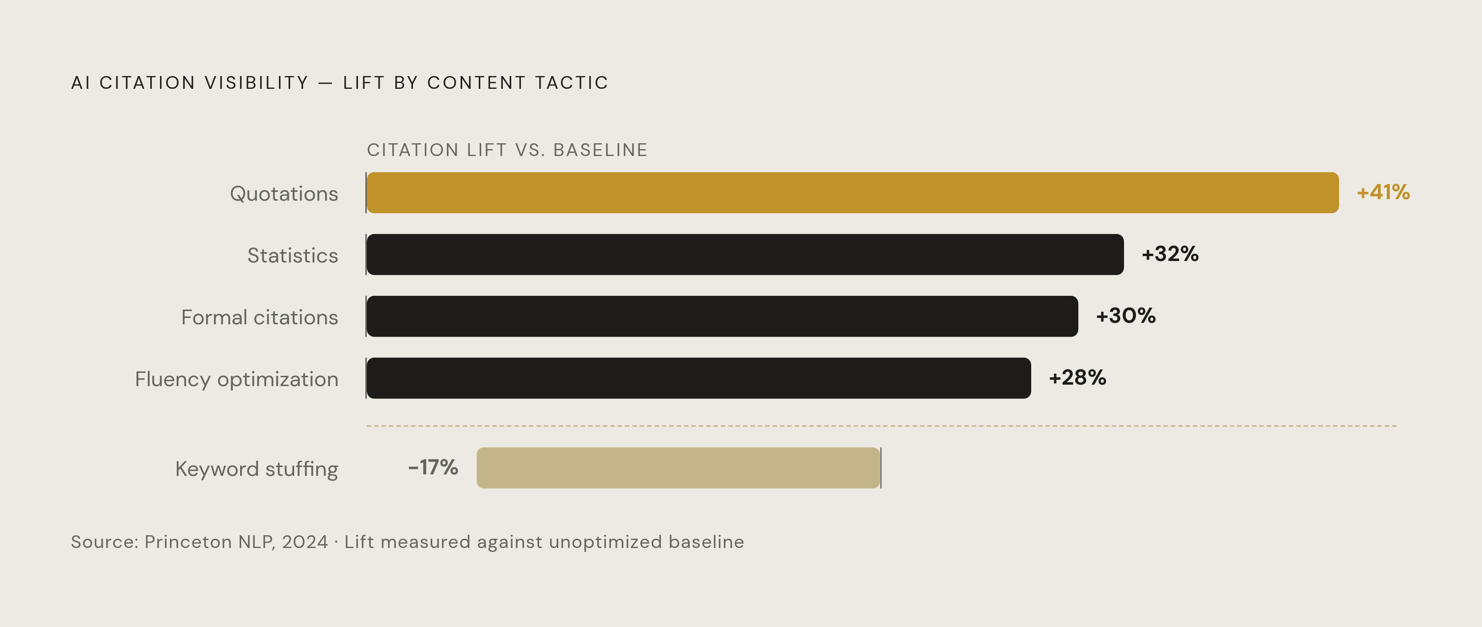 Diagram: What Earns a Citation Inside AI-Generated Answers. Visualizes: Show the ranked lift in AI citation visibility from four content tactics, based on Princeton's research: quotations (+41%), statistics (+32%), formal citations (+30%), and…