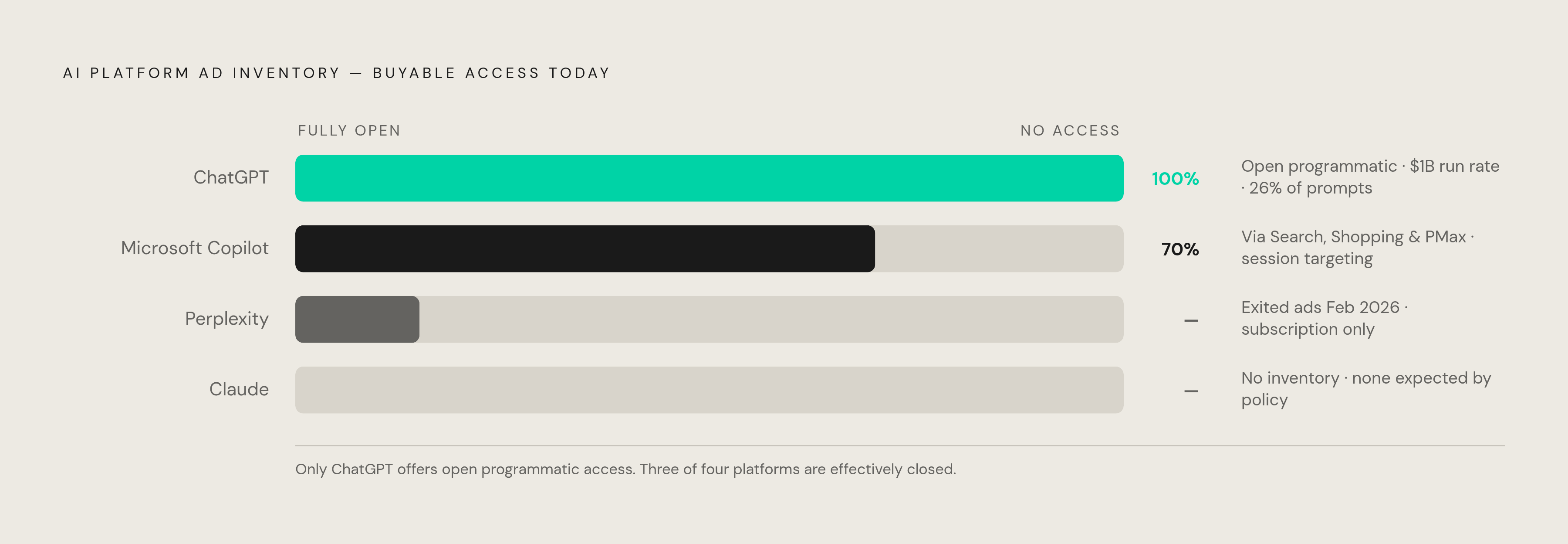Diagram: Where Conversational Ad Inventory Actually Exists Today. Visualizes: Show the current state of AI platform ad inventory as a ranked availability spectrum.