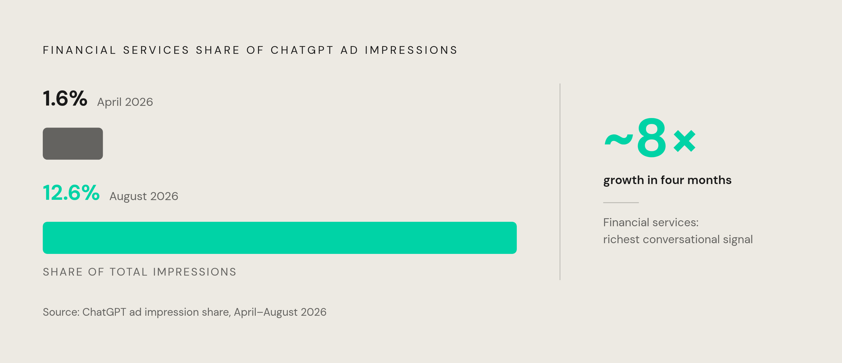 Diagram: Financial Services' Eightfold Surge in ChatGPT Ad Impressions. Visualizes: Visualize the category-level concentration of conversational ad intent using two facts: financial services grew nearly eightfold to reach 12.6% of total ChatGPT ad…