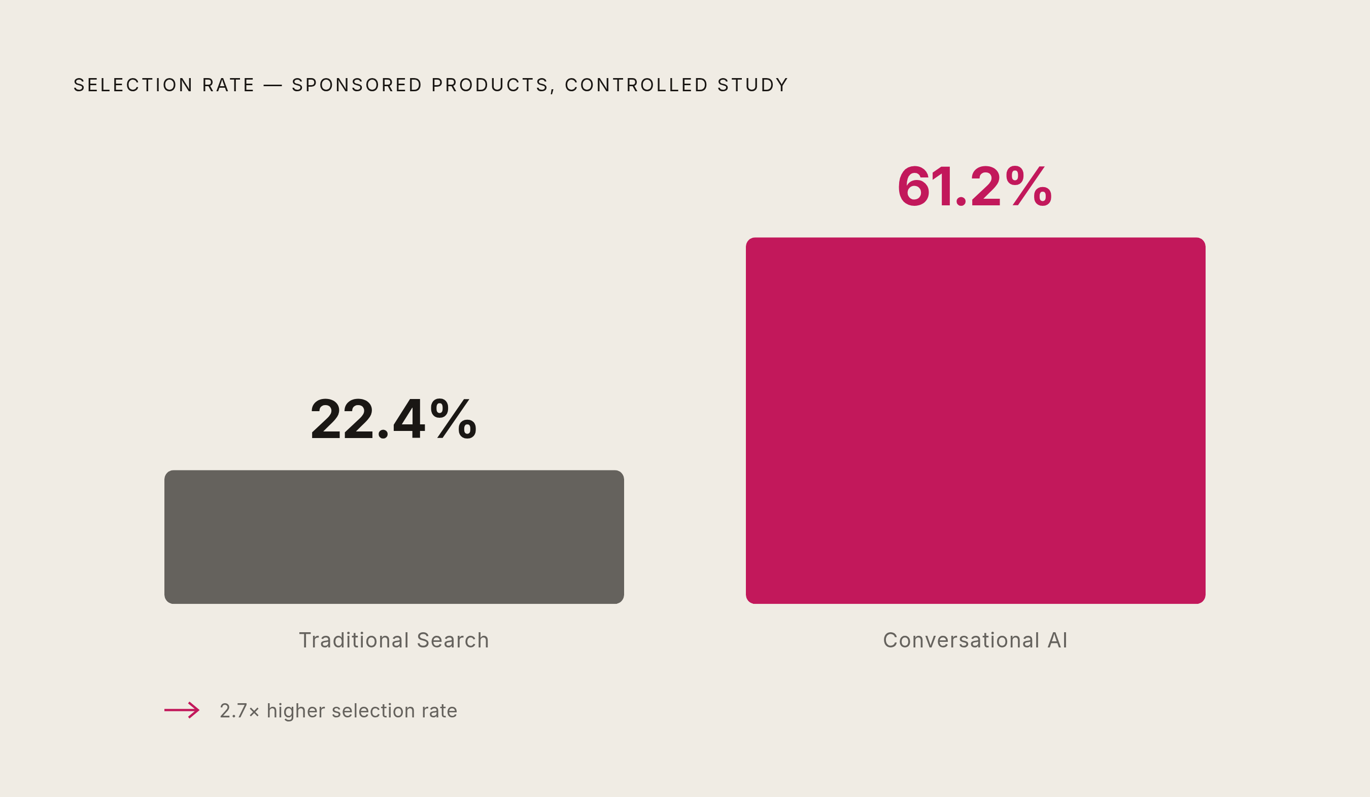 Diagram: Conversational AI vs. Traditional Search: The Influence Gap. Visualizes: Show a stark magnitude contrast between two figures from a controlled study on commercial persuasion in AI-mediated conversations: LLM-driven product promotion…