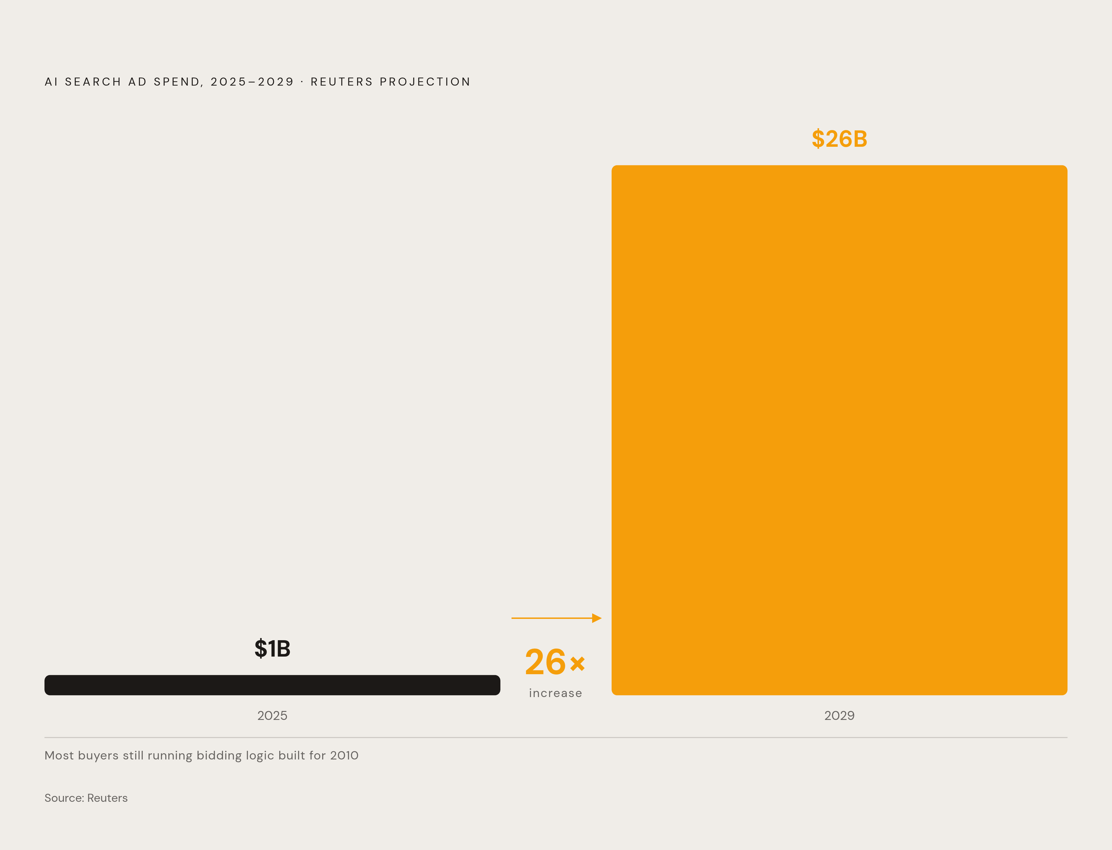 Diagram: AI Search Ad Spend: $1B to $26B by 2029. Visualizes: Show a single magnitude-contrast stat callout or minimal timeline marking two points: AI search ad spend at approximately $1 billion in 2025 and approximately $26 billion in 2029 — a 26x…