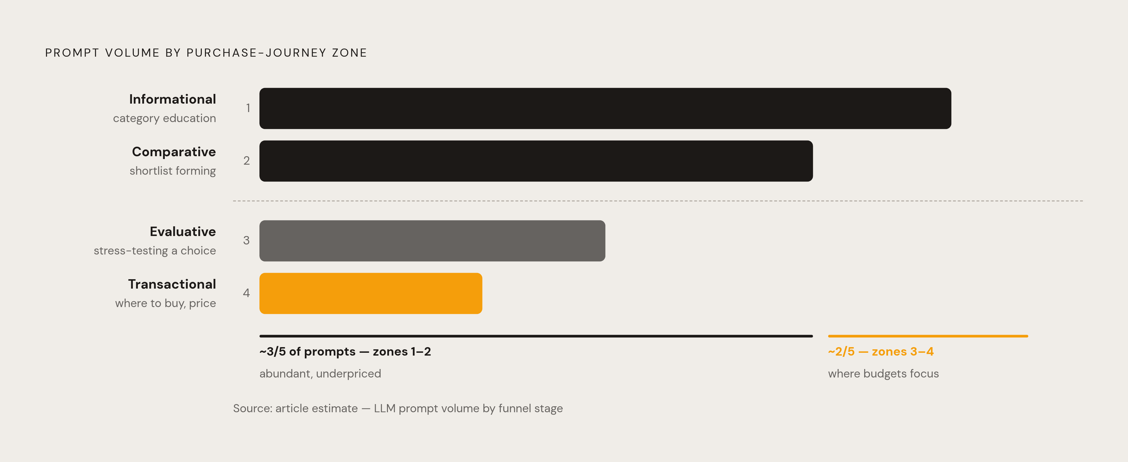 Diagram: Four Zones of Conversational Intent. Visualizes: Visualize a linear four-stage funnel or pipeline showing how prompt types map to purchase-journey zones, running earliest to latest: (1) Informational/Exploratory — category education…