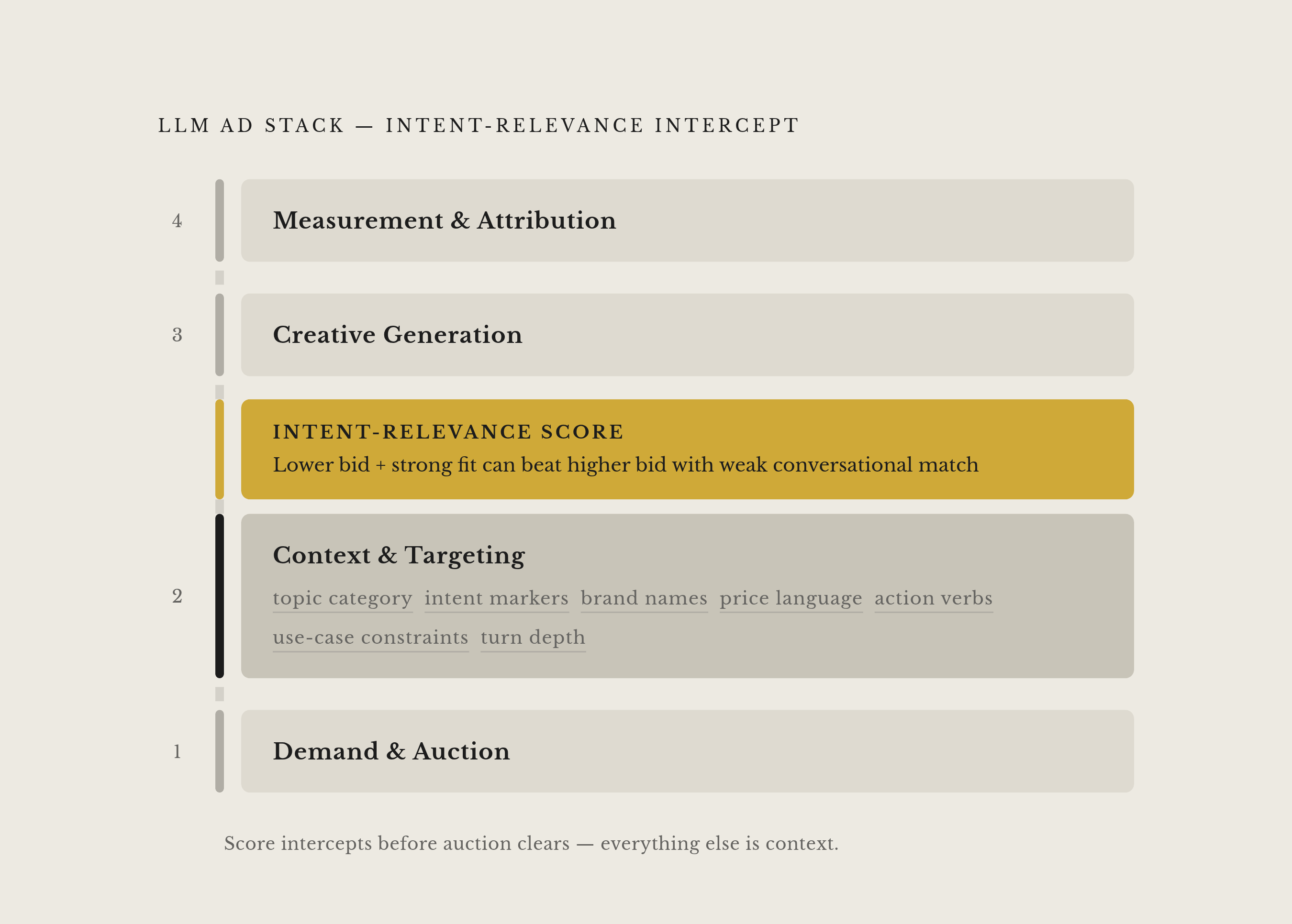 Diagram: How Intent-Relevance Score Sits Inside the LLM Ad Stack. Visualizes: Illustrate four stacked layers of the LLM ad stack — Demand & Auction, Context & Targeting, Creative Generation, Measurement & Attribution — and show where…