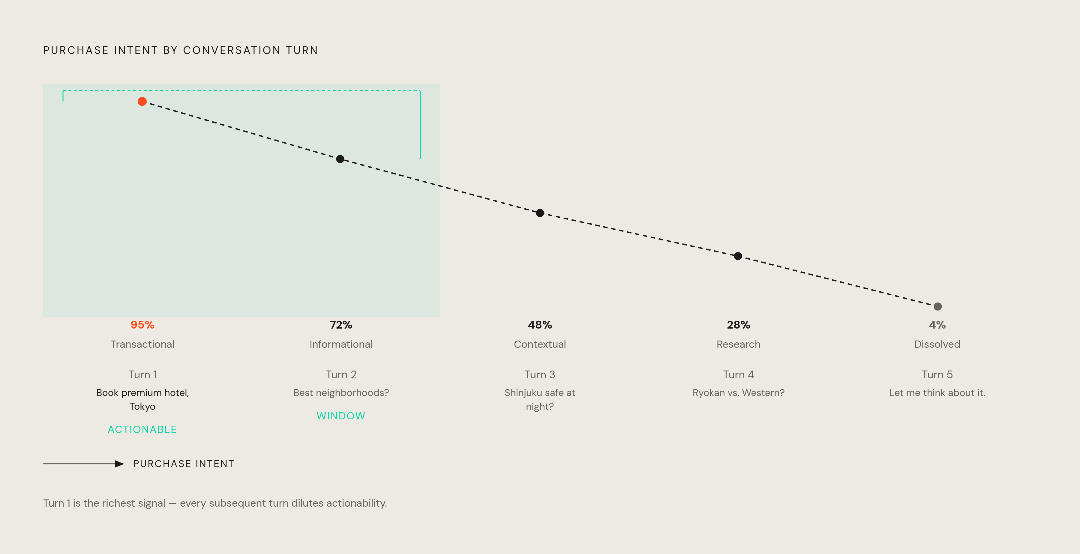 Diagram: How Purchase Intent Decays Turn by Turn. Visualizes: Show the five-turn hotel booking conversation as a declining intent arc, with each turn labeled by its mode and an approximate signal strength.