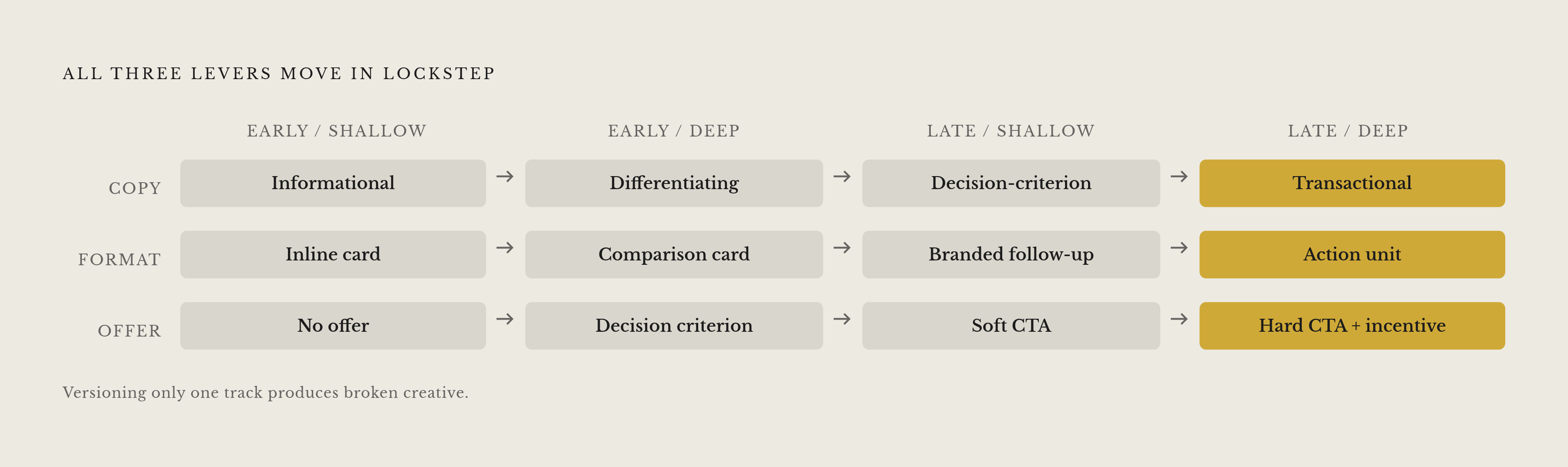 Diagram: Three Levers, One Quadrant: Copy, Format, and Offer Logic. Visualizes: Visualize three parallel tracks — Copy Register, Format, and Offer Logic — each stepping through four stages that map to the four quadrants (Early/Shallow → Early/Deep…
