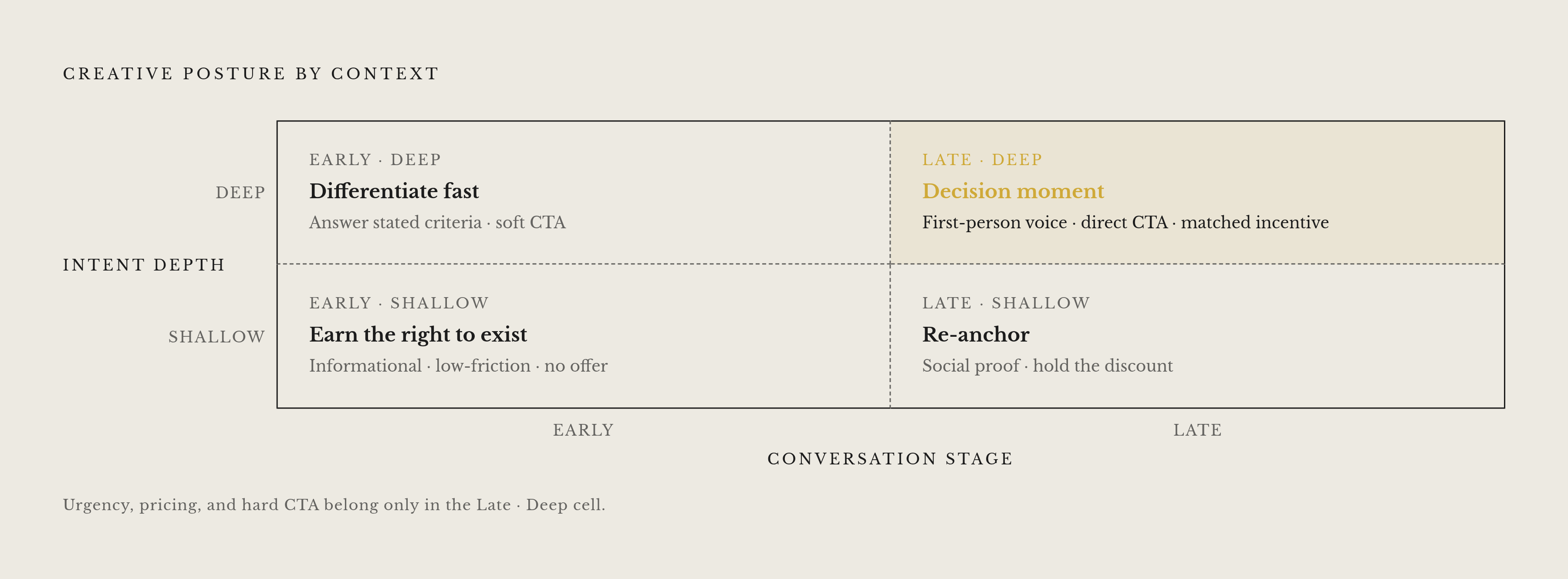 Diagram: The Two-Axis Grid: Stage vs. Intent Depth. Visualizes: Visualize a 2×2 quadrant grid with 'Conversation Stage' on the horizontal axis (Early → Late) and 'Intent Depth' on the vertical axis (Shallow → Deep).