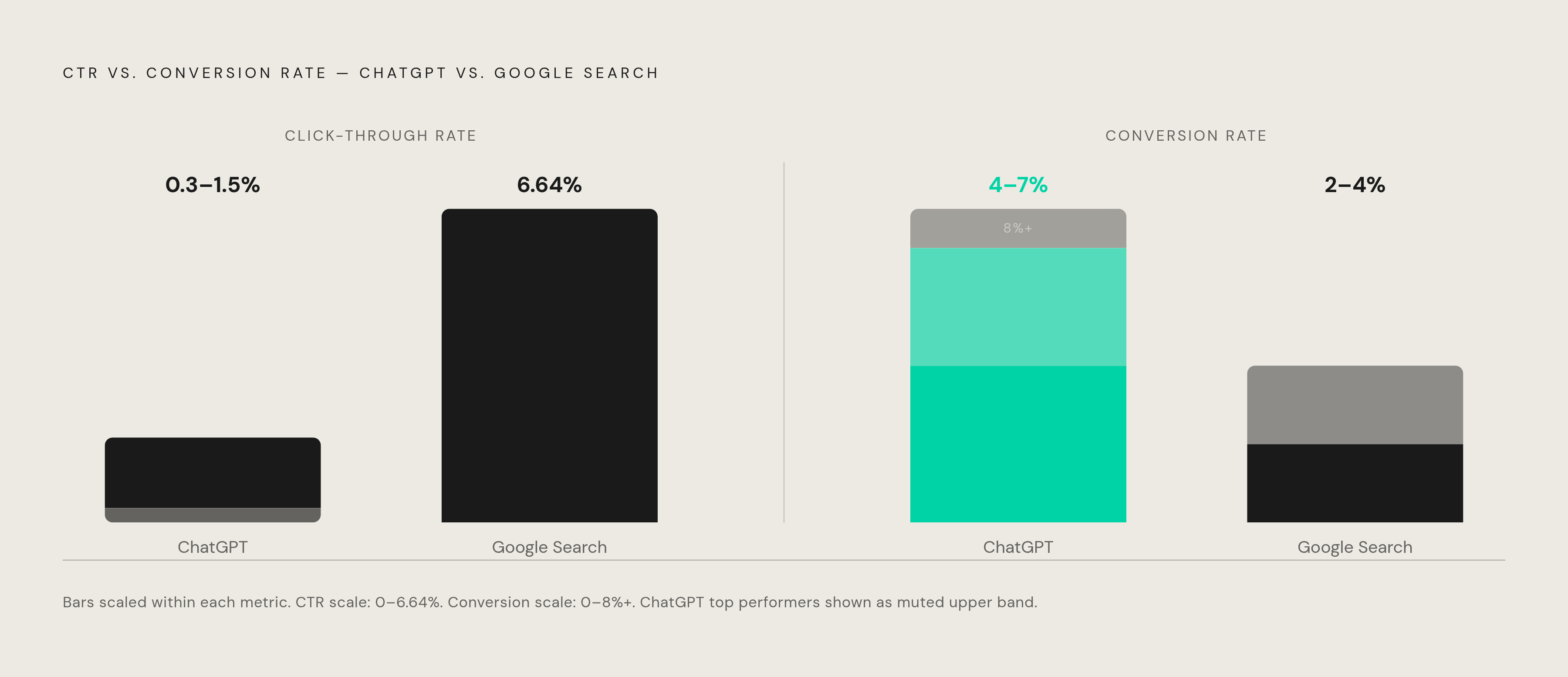 Diagram: Fewer Clicks, Better Buyers: ChatGPT vs. Google Search Ad Performance. Visualizes: Visualize the trade-off between CTR and conversion rate across the two platforms, using the concrete numbers from the article.
