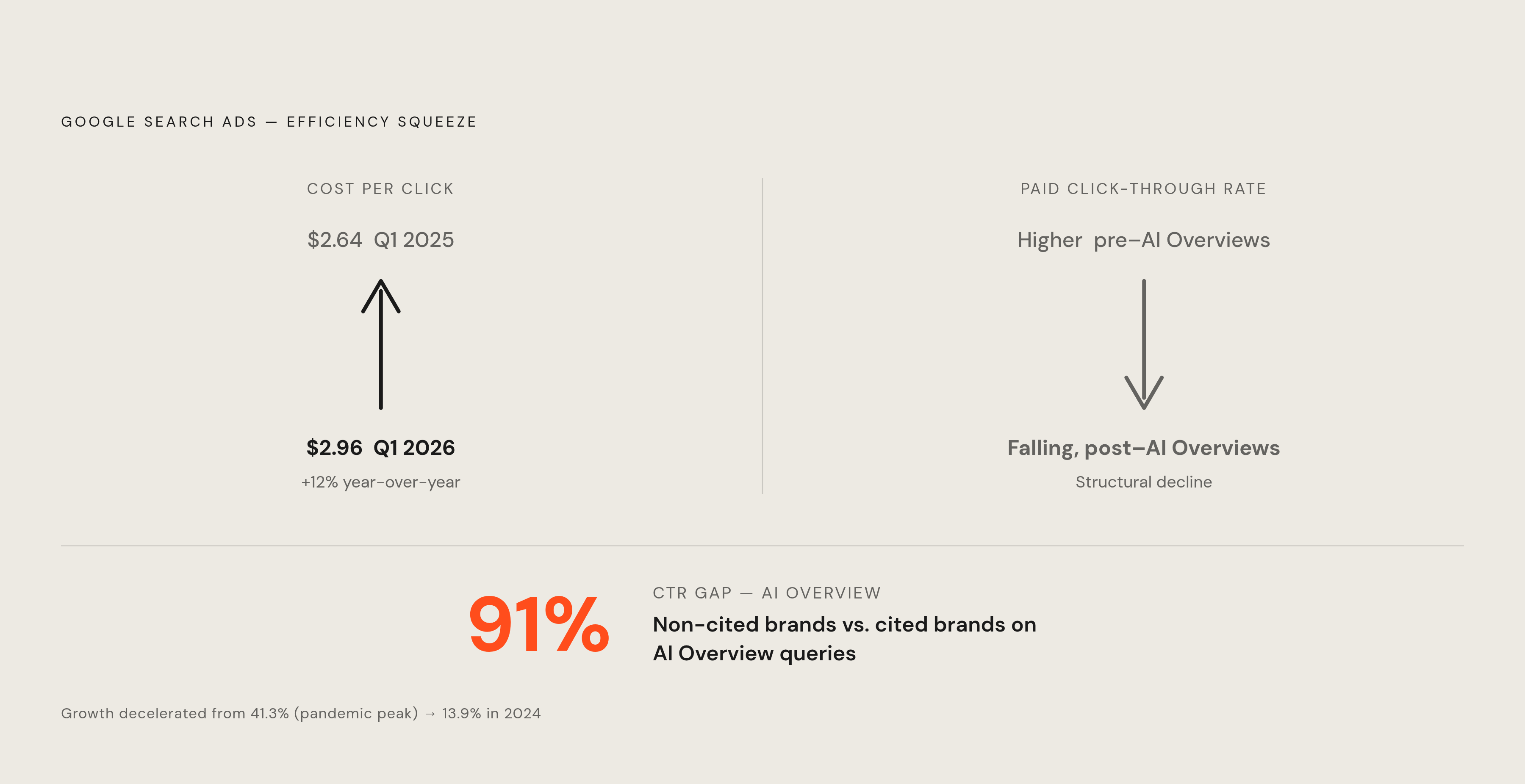 Diagram: Fewer Clicks, Higher Prices: Google Search's Efficiency Squeeze. Visualizes: Show the diverging trajectories of two metrics over time to illustrate the efficiency squeeze on Google Search ads.