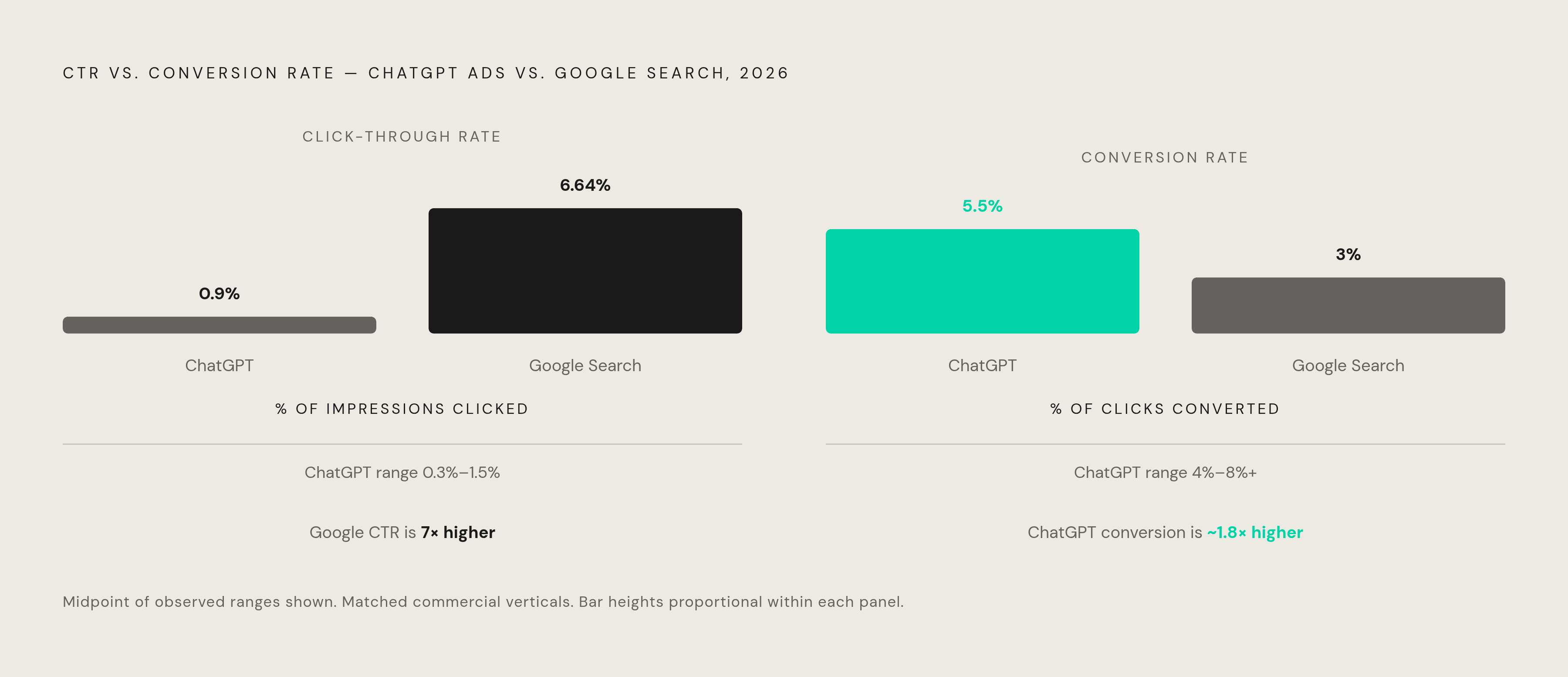 Diagram: ChatGPT Ads vs. Google Search: Lower CTR, Higher Conversion. Visualizes: Visualize the trade-off between CTR and conversion rate for ChatGPT ads versus Google Search ads in 2026 commercial verticals, to show that raw CTR is a misleading…