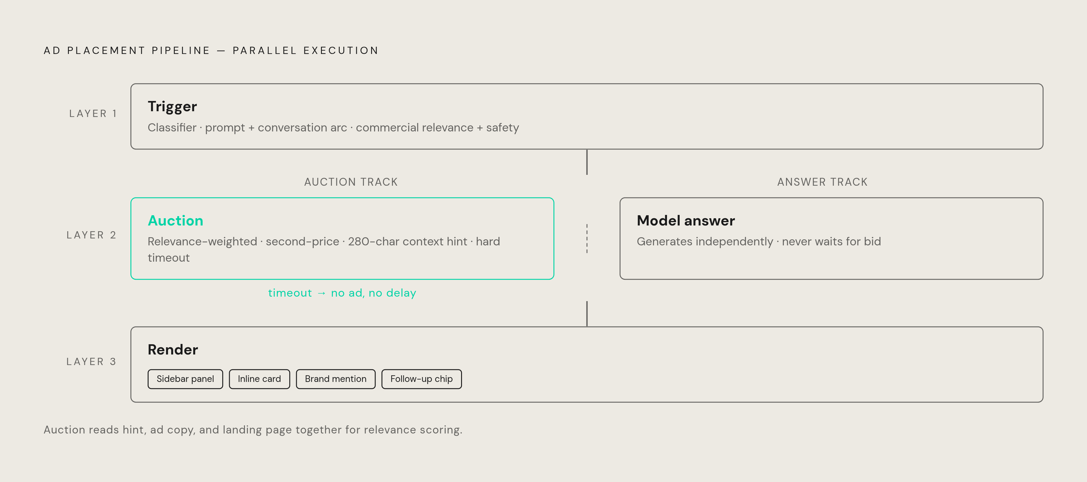 Diagram: Three Layers, One Ad Placement: How Mid-Dialogue Ads Work. Visualizes: Visualize the three-layer sequential stack that processes every mid-conversation ad placement: (1) Trigger Layer — a classifier checks the prompt and conversation arc…